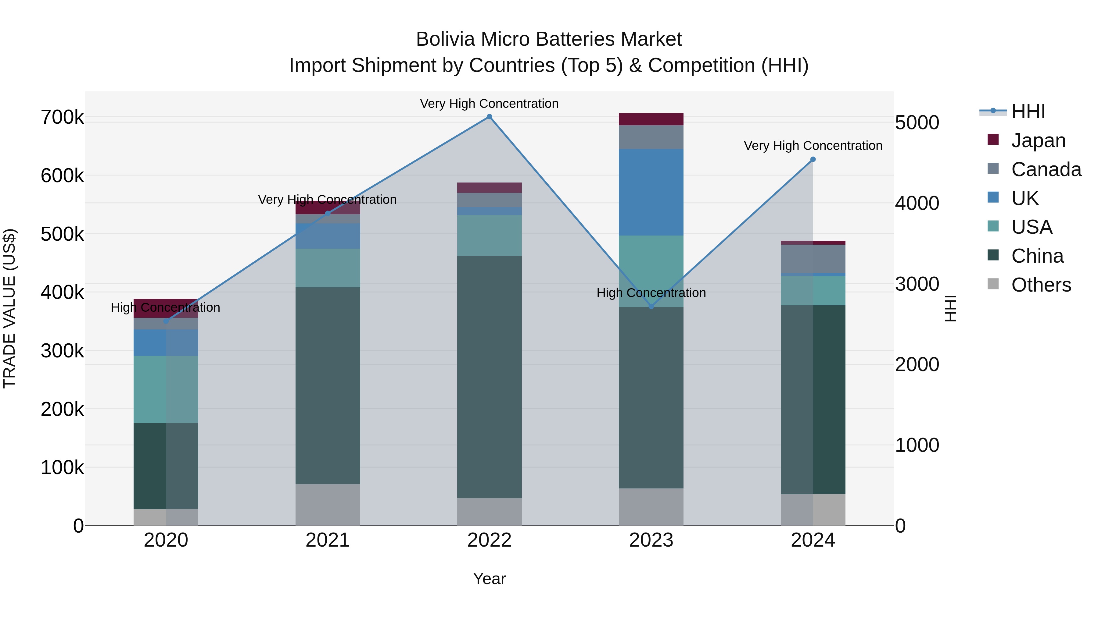Bolivia Micro Batteries Market Top 5 Importing Countries and Market Competition (HHI) Analysis