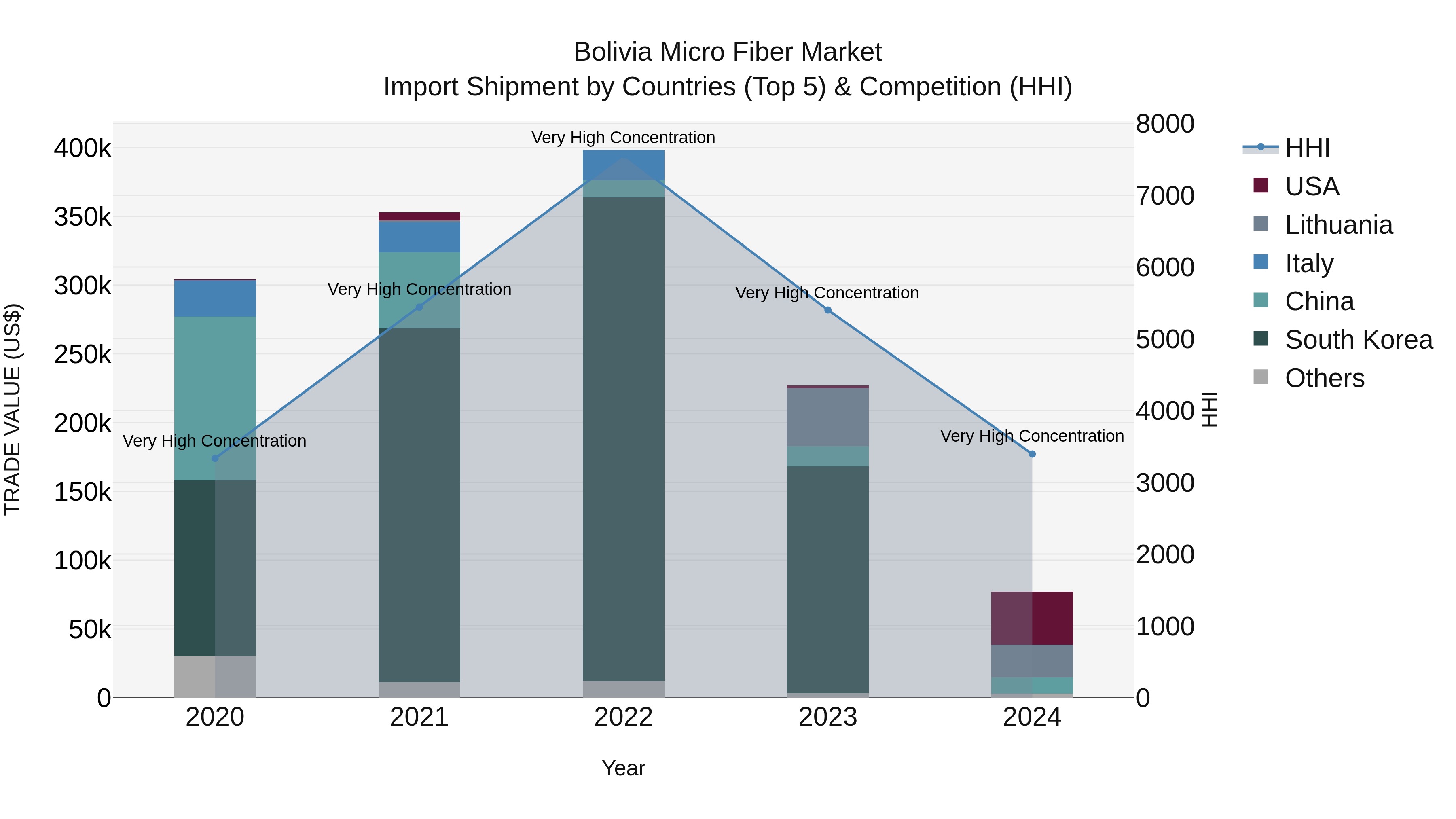 Bolivia Micro Fiber Market Top 5 Importing Countries and Market Competition (HHI) Analysis