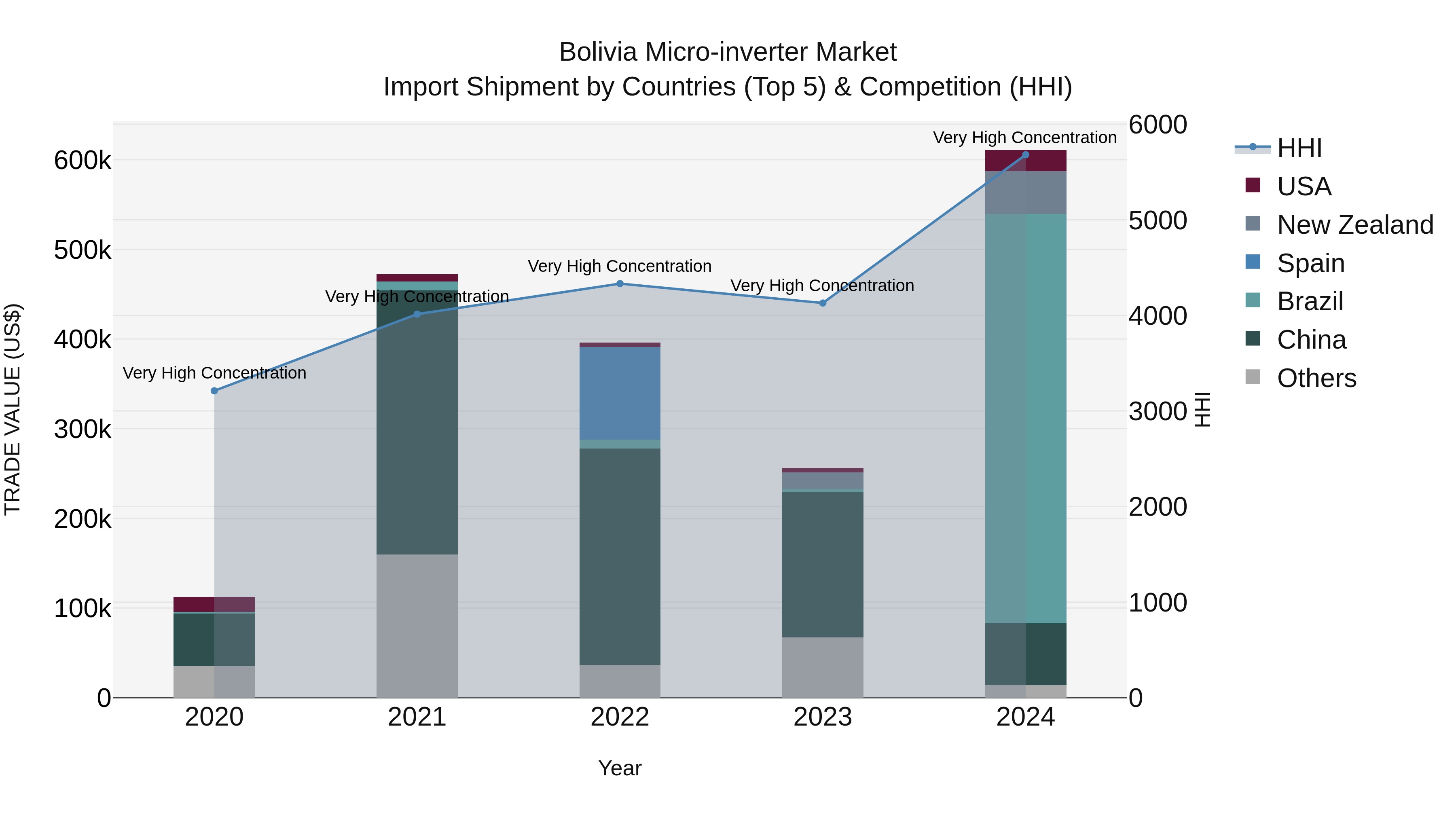 Bolivia Micro Inverter Market Top 5 Importing Countries and Market Competition (HHI) Analysis