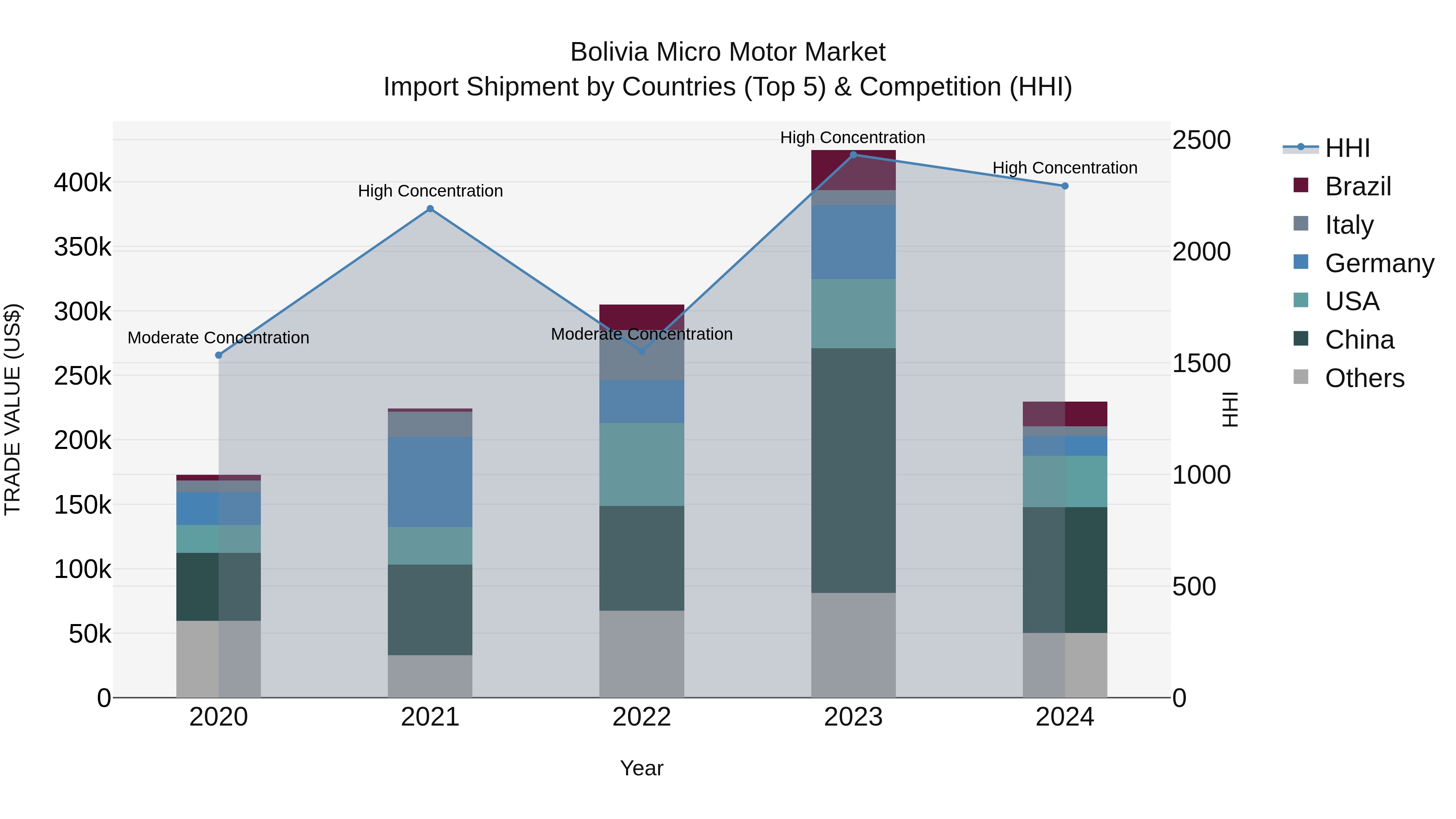 Bolivia Micro Motor Market Top 5 Importing Countries and Market Competition (HHI) Analysis