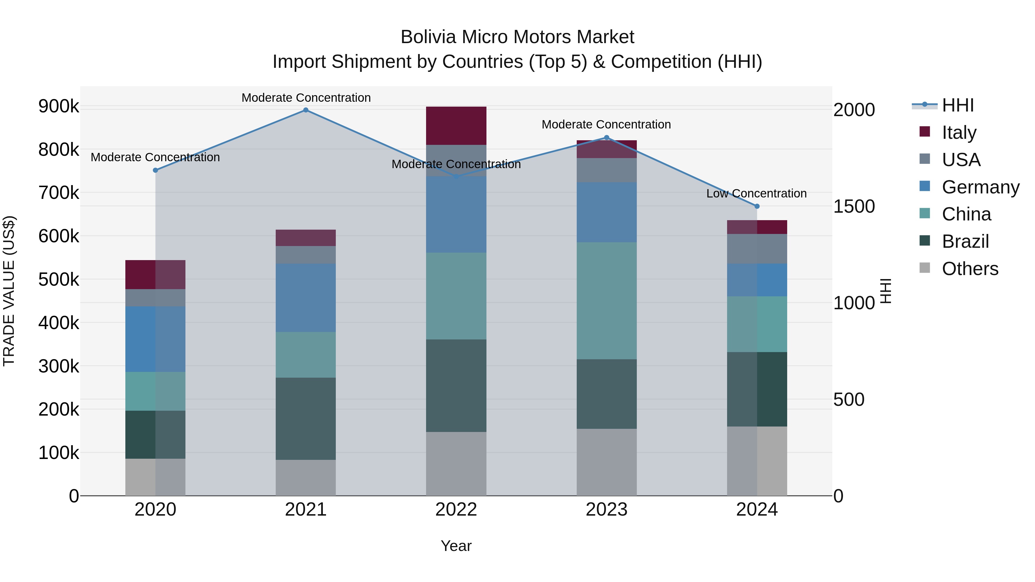 Bolivia Micro Motors Market Top 5 Importing Countries and Market Competition (HHI) Analysis