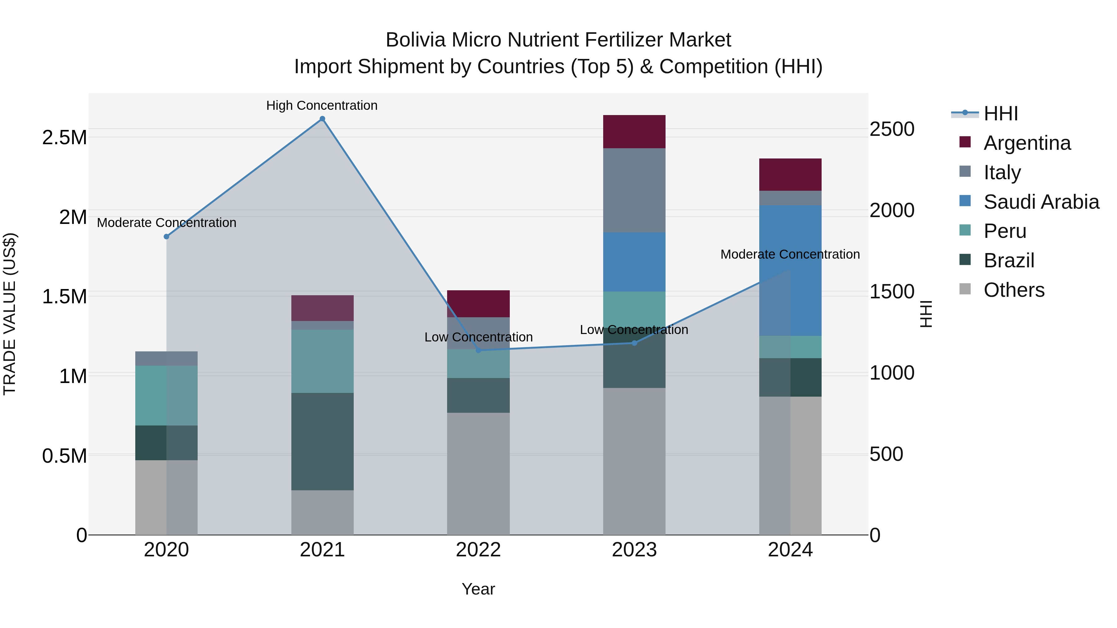Bolivia Micro Nutrient Fertilizer Market Top 5 Importing Countries and Market Competition (HHI) Analysis