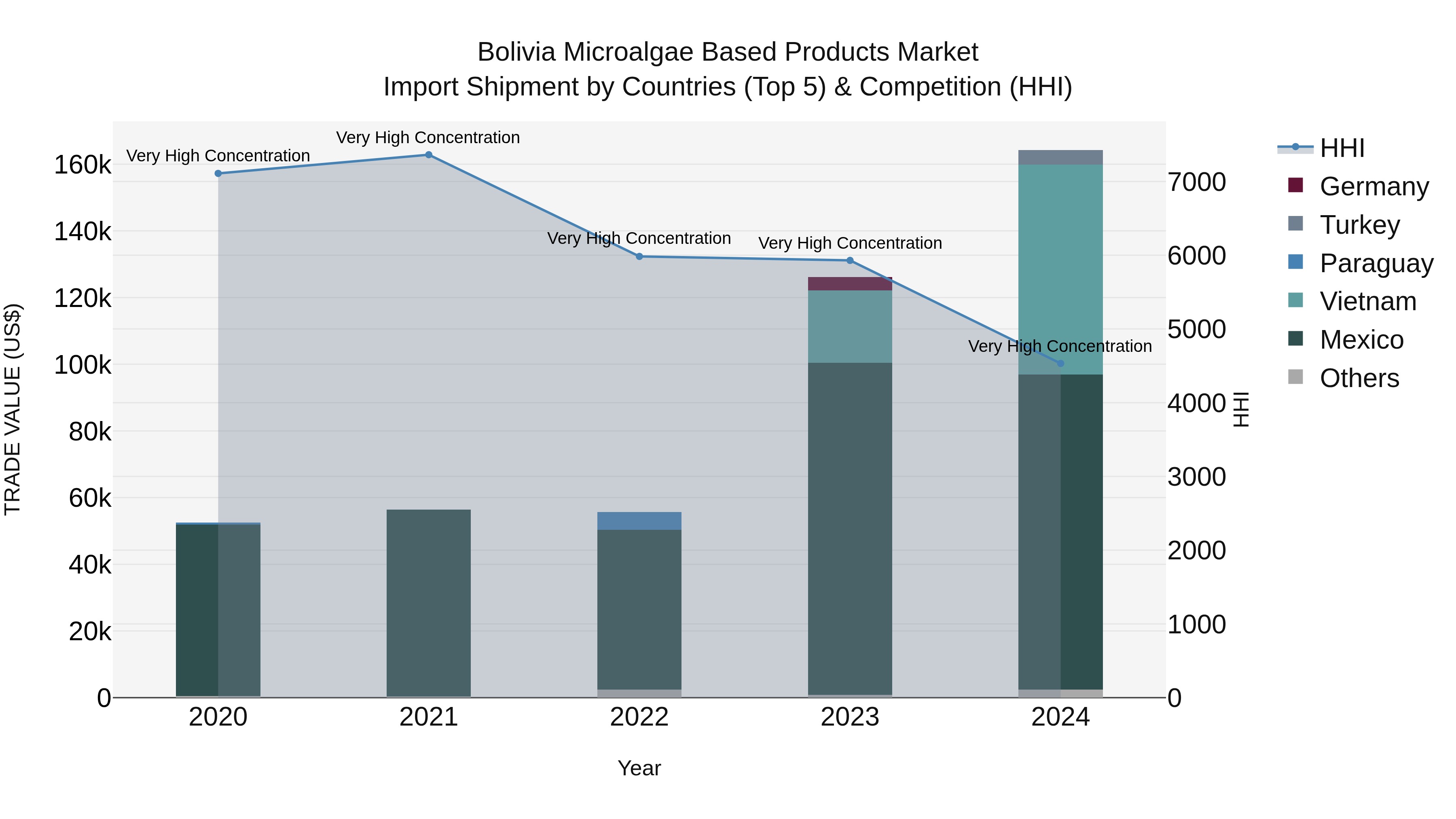 Bolivia Microalgae Based Products Market Top 5 Importing Countries and Market Competition (HHI) Analysis