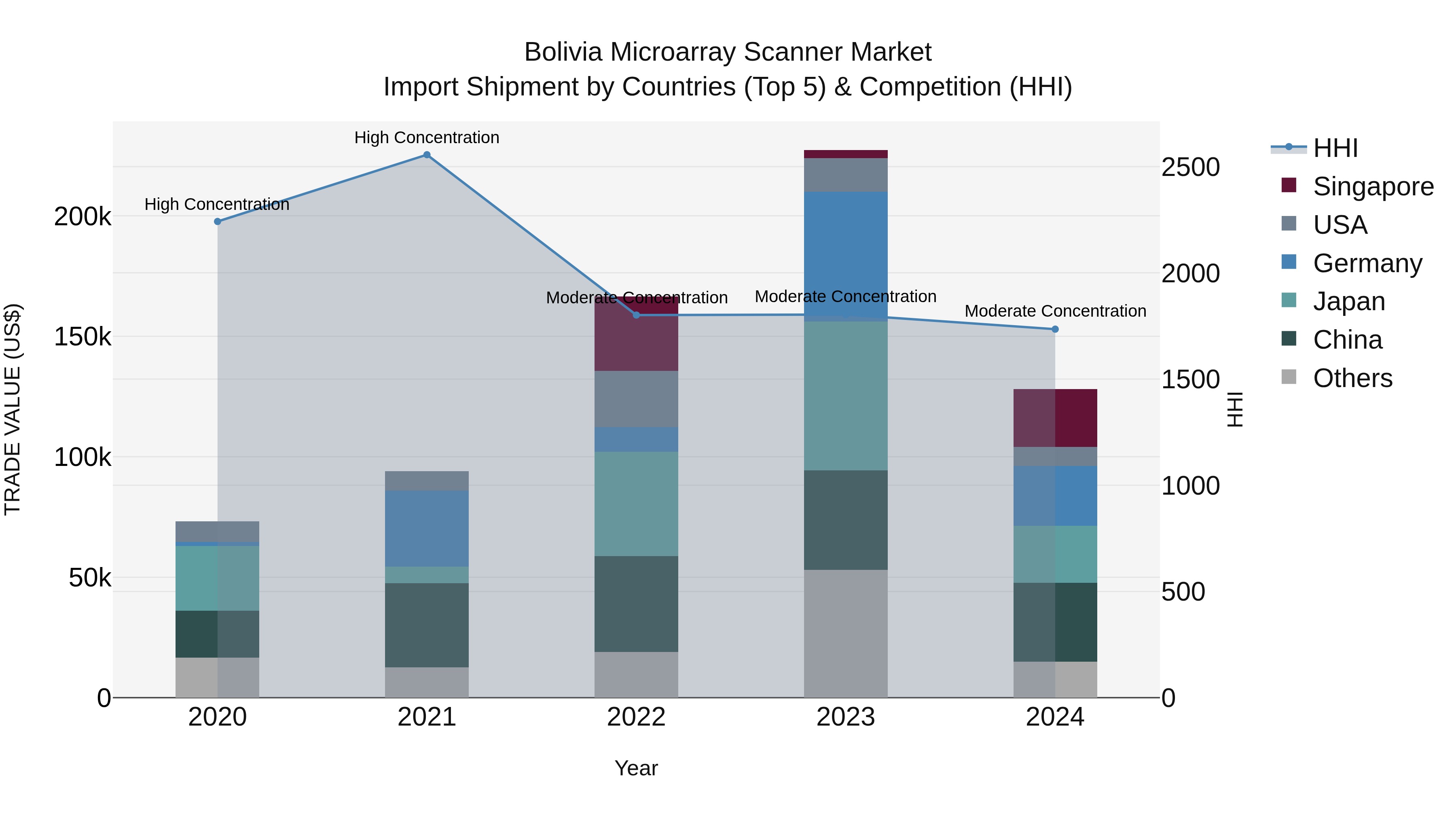Bolivia Microarray Scanner Market Top 5 Importing Countries and Market Competition (HHI) Analysis