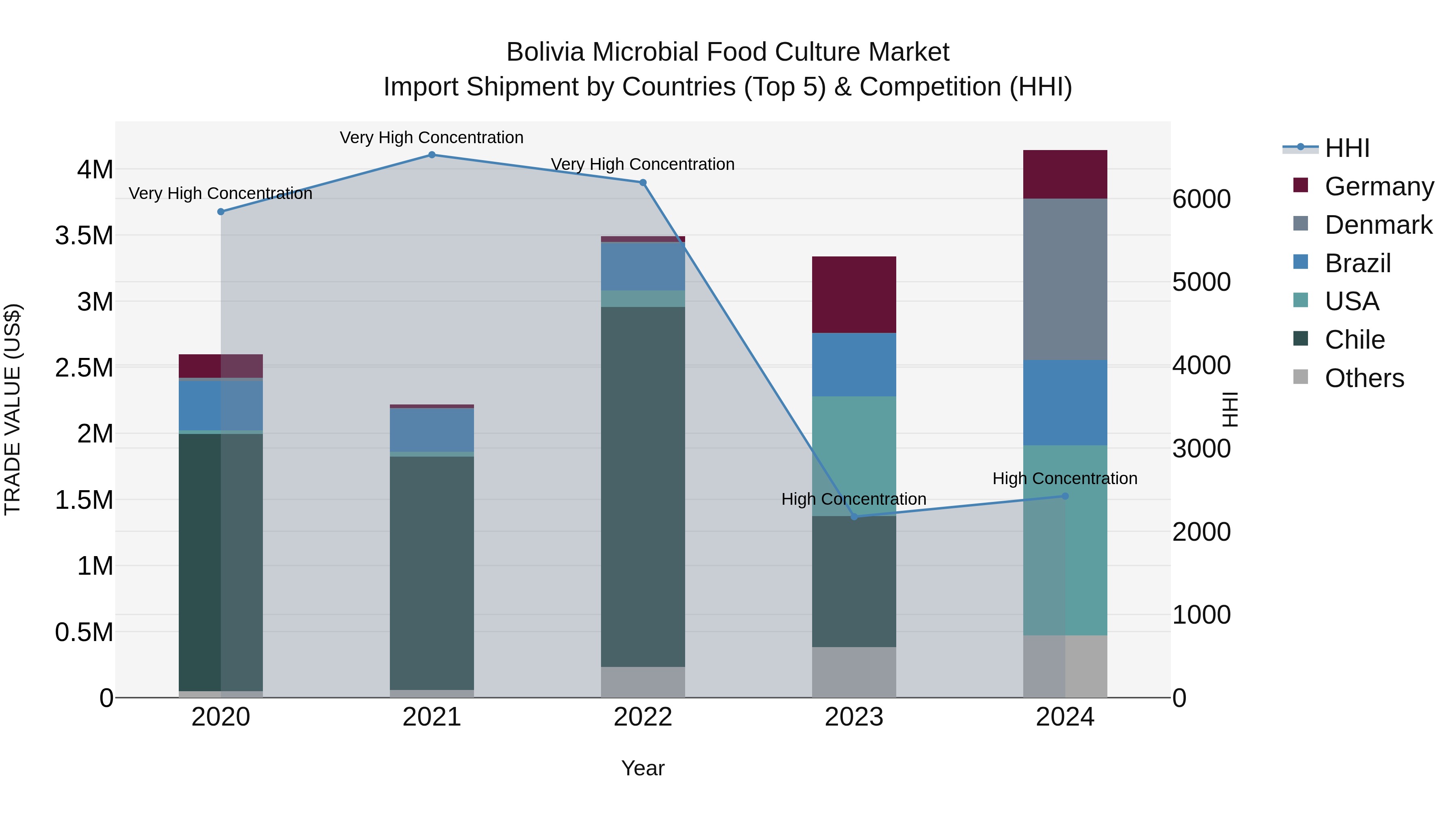 Bolivia Microbial Food Culture Market Top 5 Importing Countries and Market Competition (HHI) Analysis
