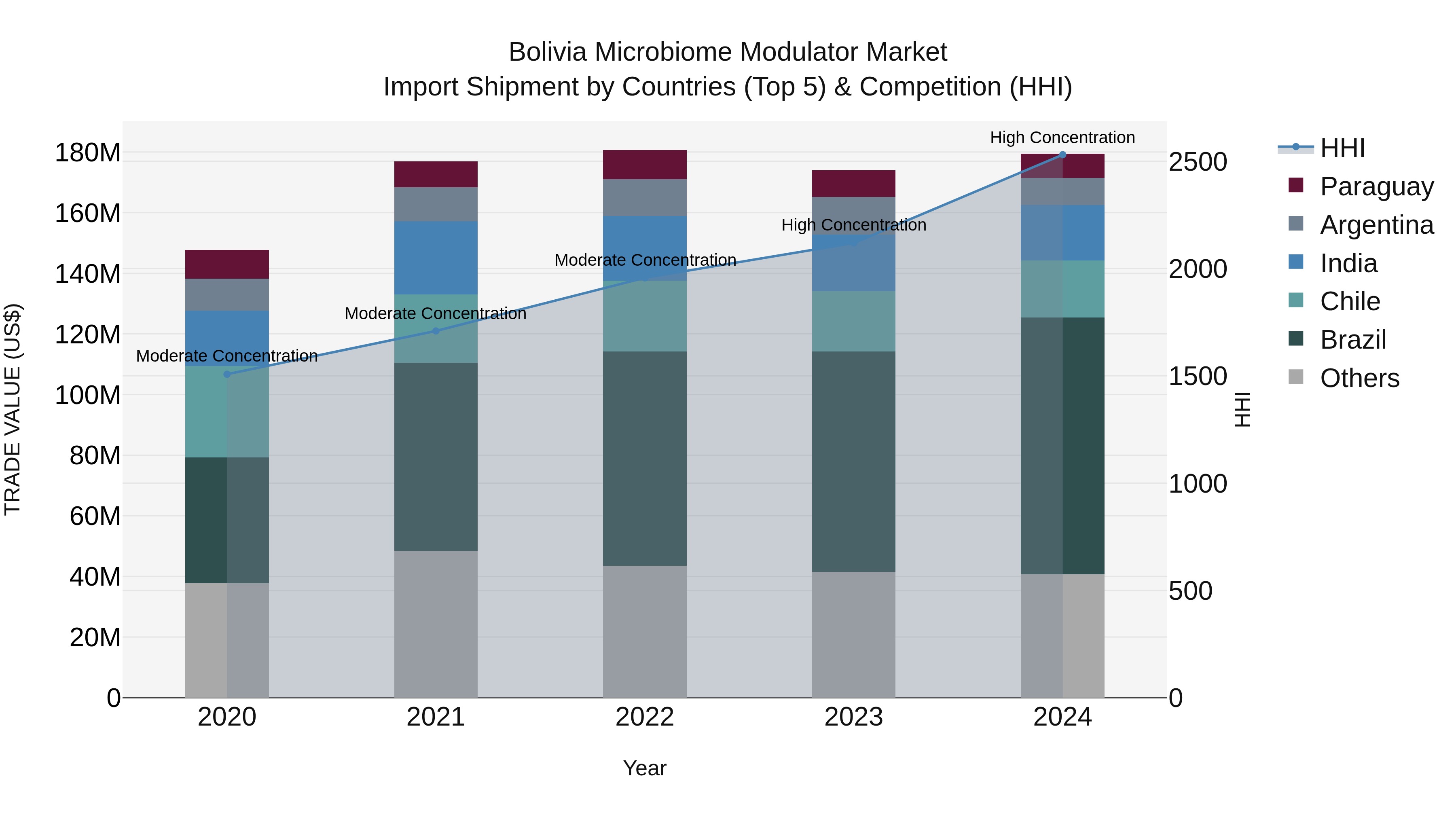 Bolivia Microbiome Modulator Market Top 5 Importing Countries and Market Competition (HHI) Analysis