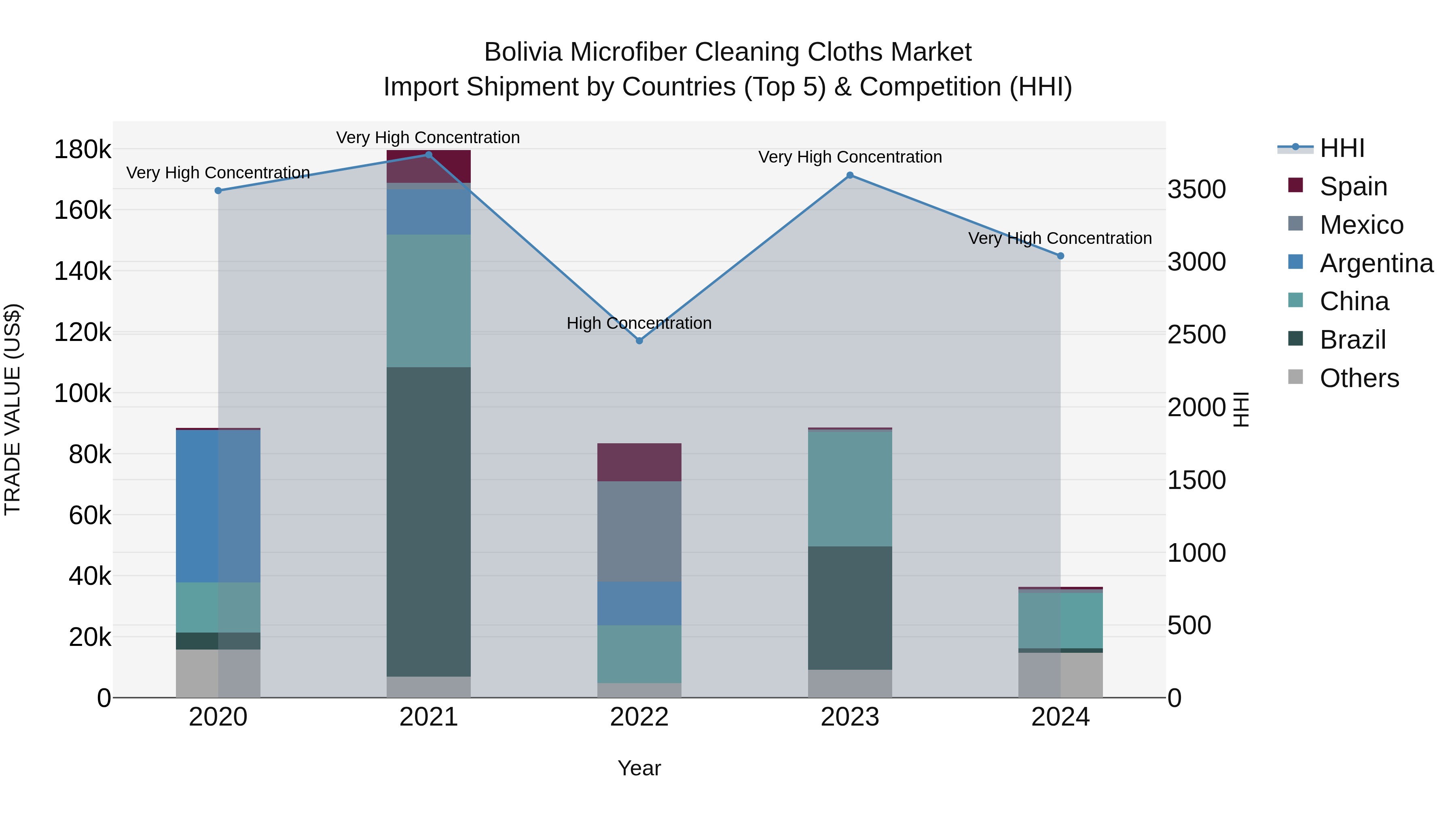 Bolivia Microfiber Cleaning Cloths Market Top 5 Importing Countries and Market Competition (HHI) Analysis