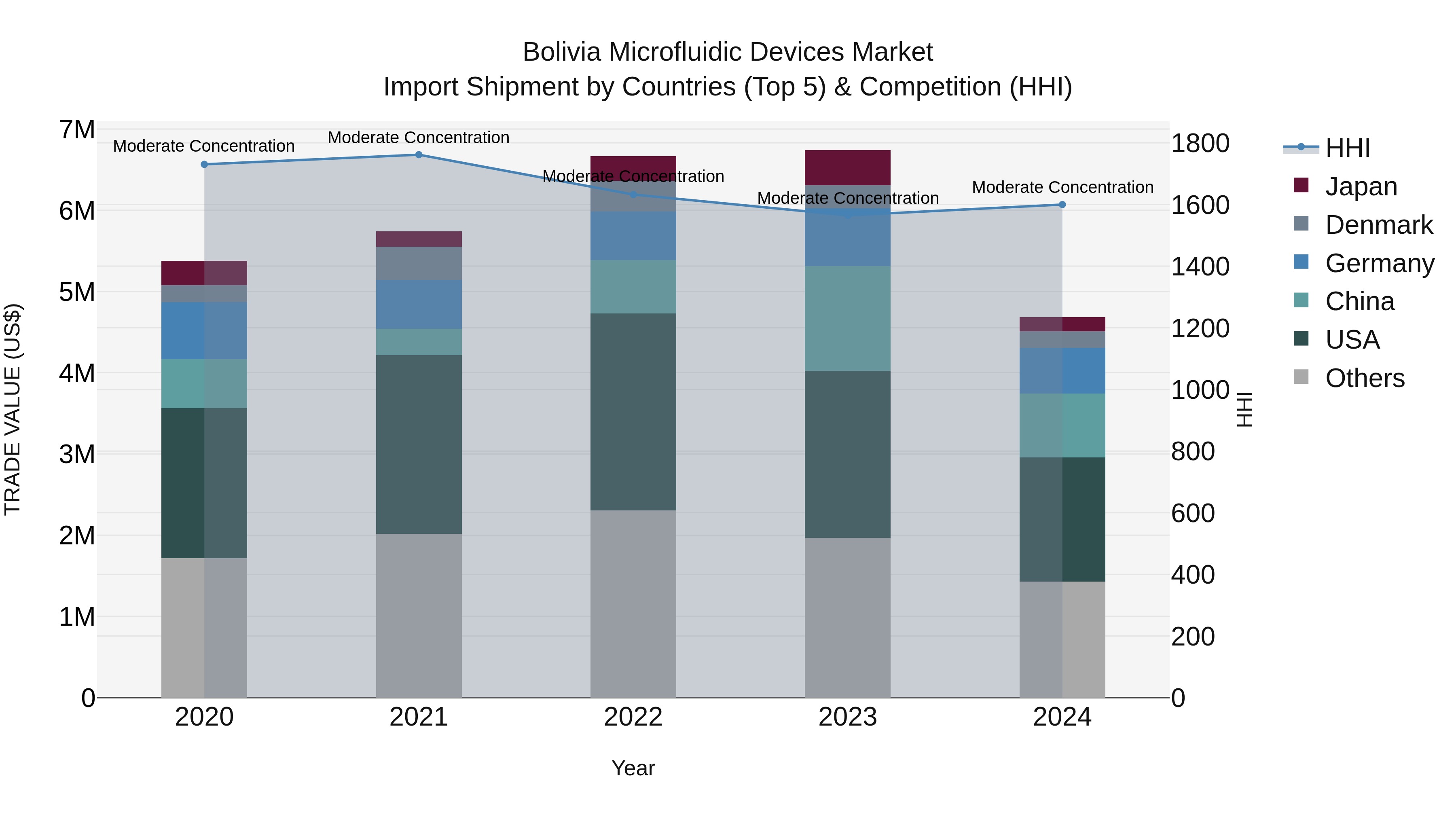 Bolivia Microfluidic Devices Market Top 5 Importing Countries and Market Competition (HHI) Analysis