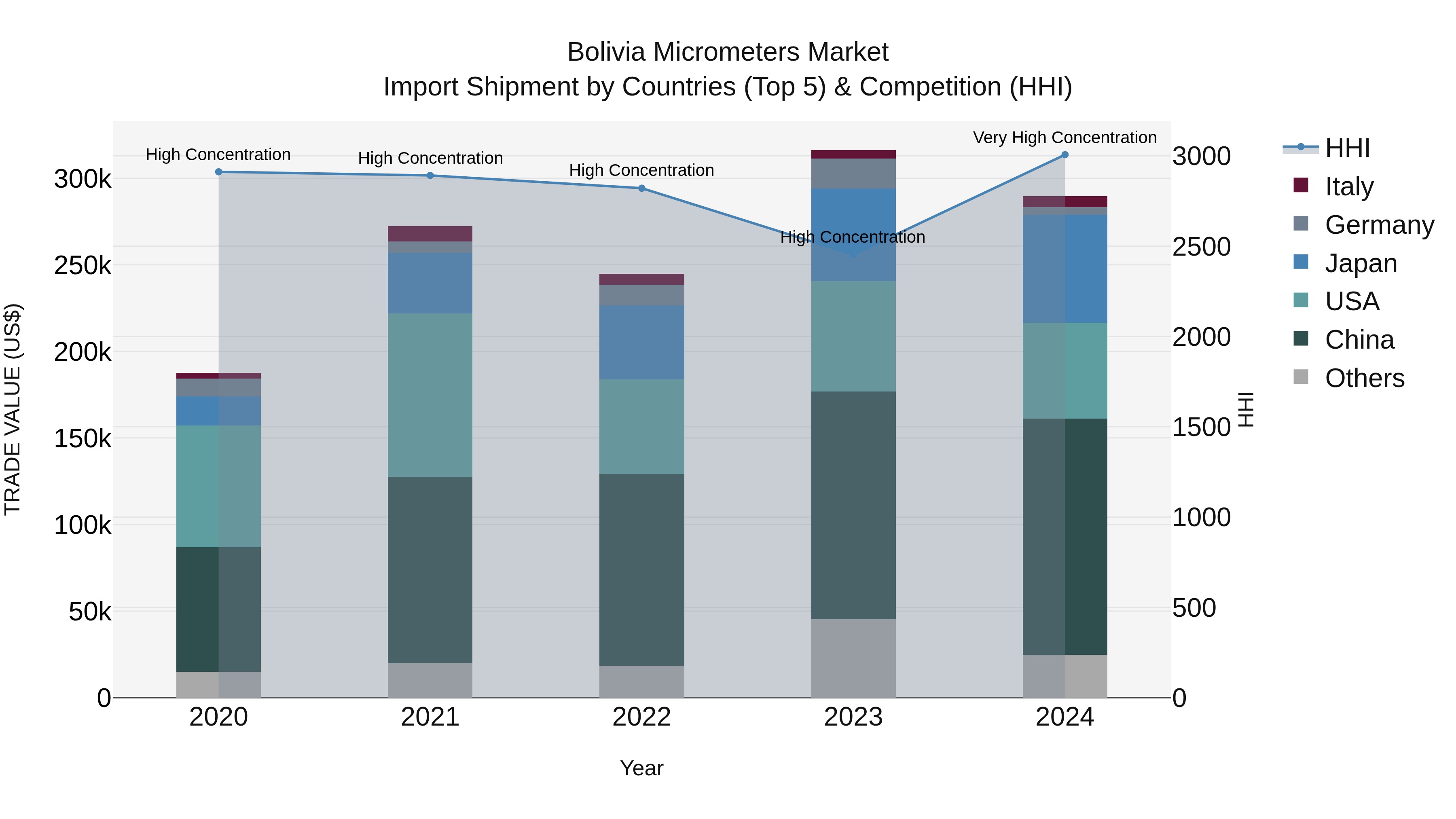 Bolivia Micrometers Market Top 5 Importing Countries and Market Competition (HHI) Analysis