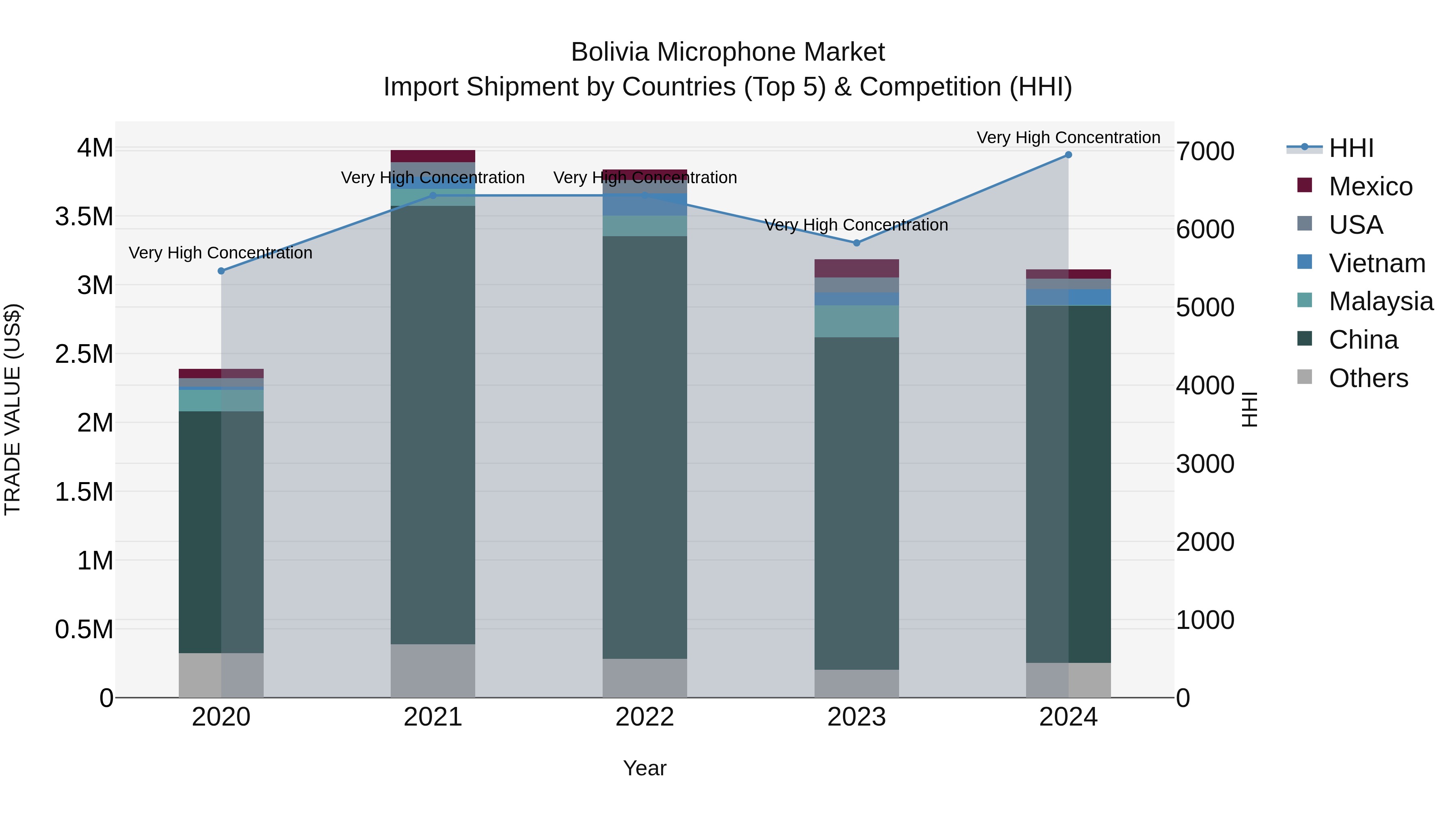 Bolivia Microphone Market Top 5 Importing Countries and Market Competition (HHI) Analysis