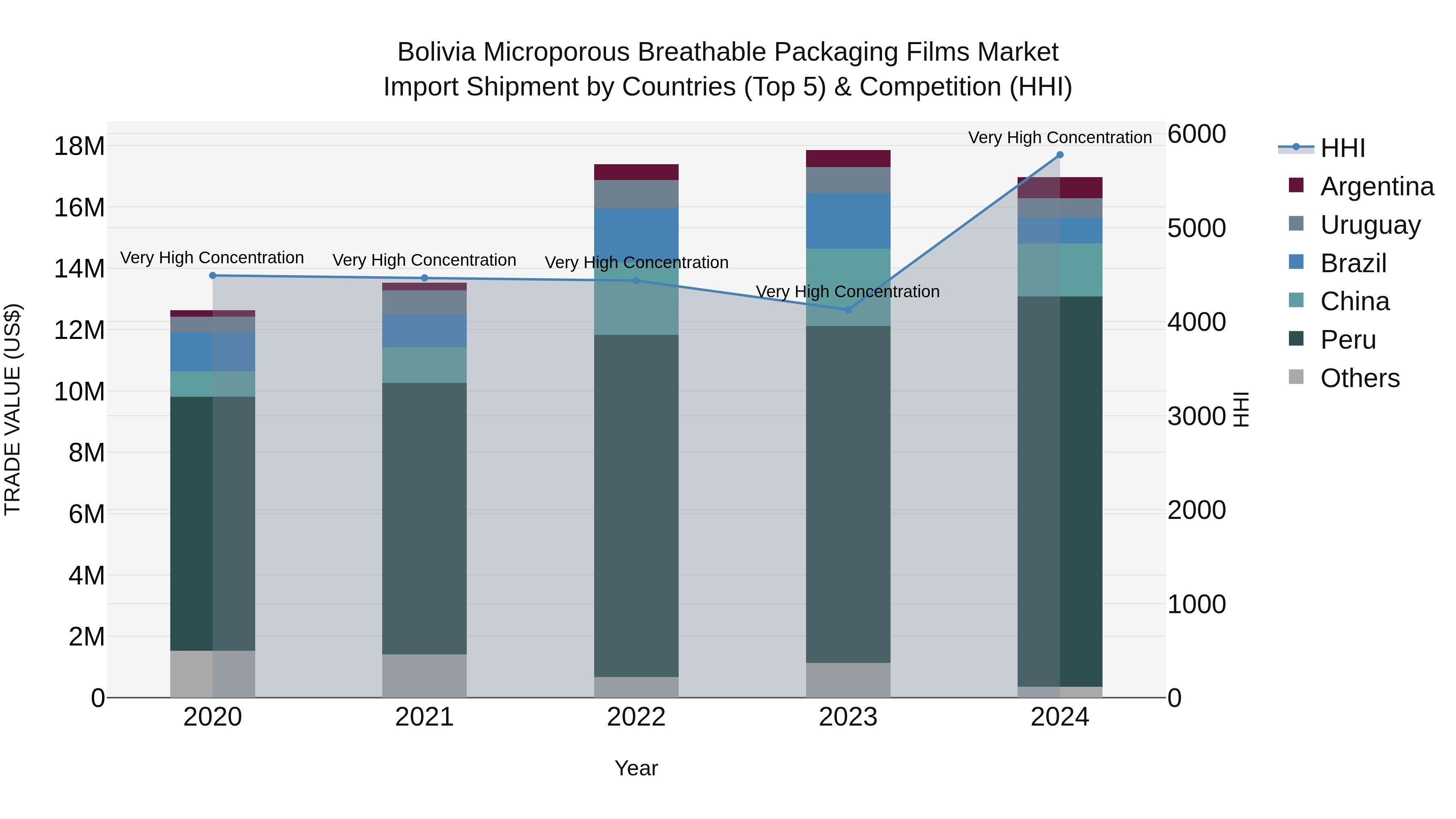 Bolivia Microporous Breathable Packaging Films Market Top 5 Importing Countries and Market Competition (HHI) Analysis