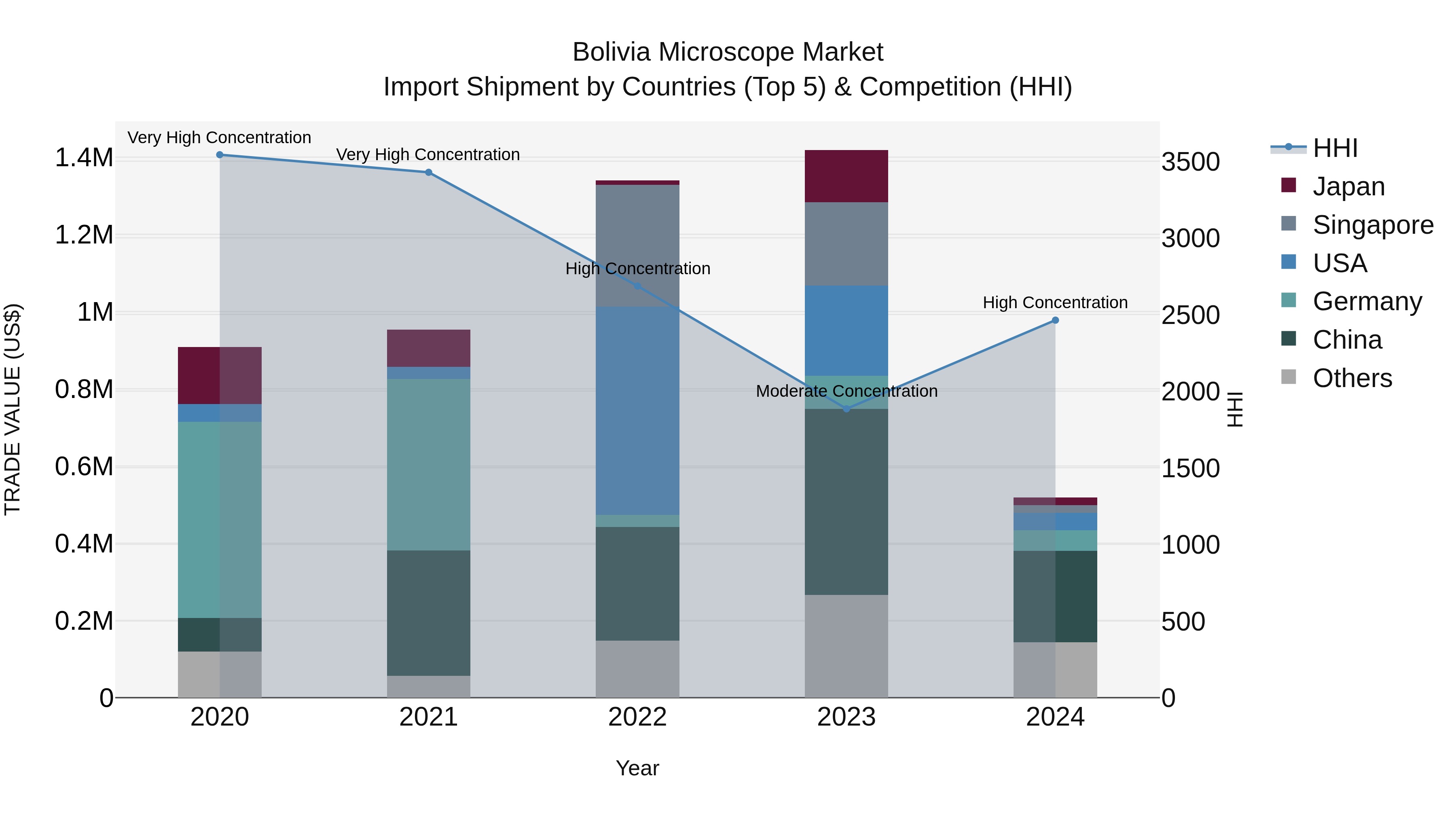 Bolivia Microscope Market Top 5 Importing Countries and Market Competition (HHI) Analysis