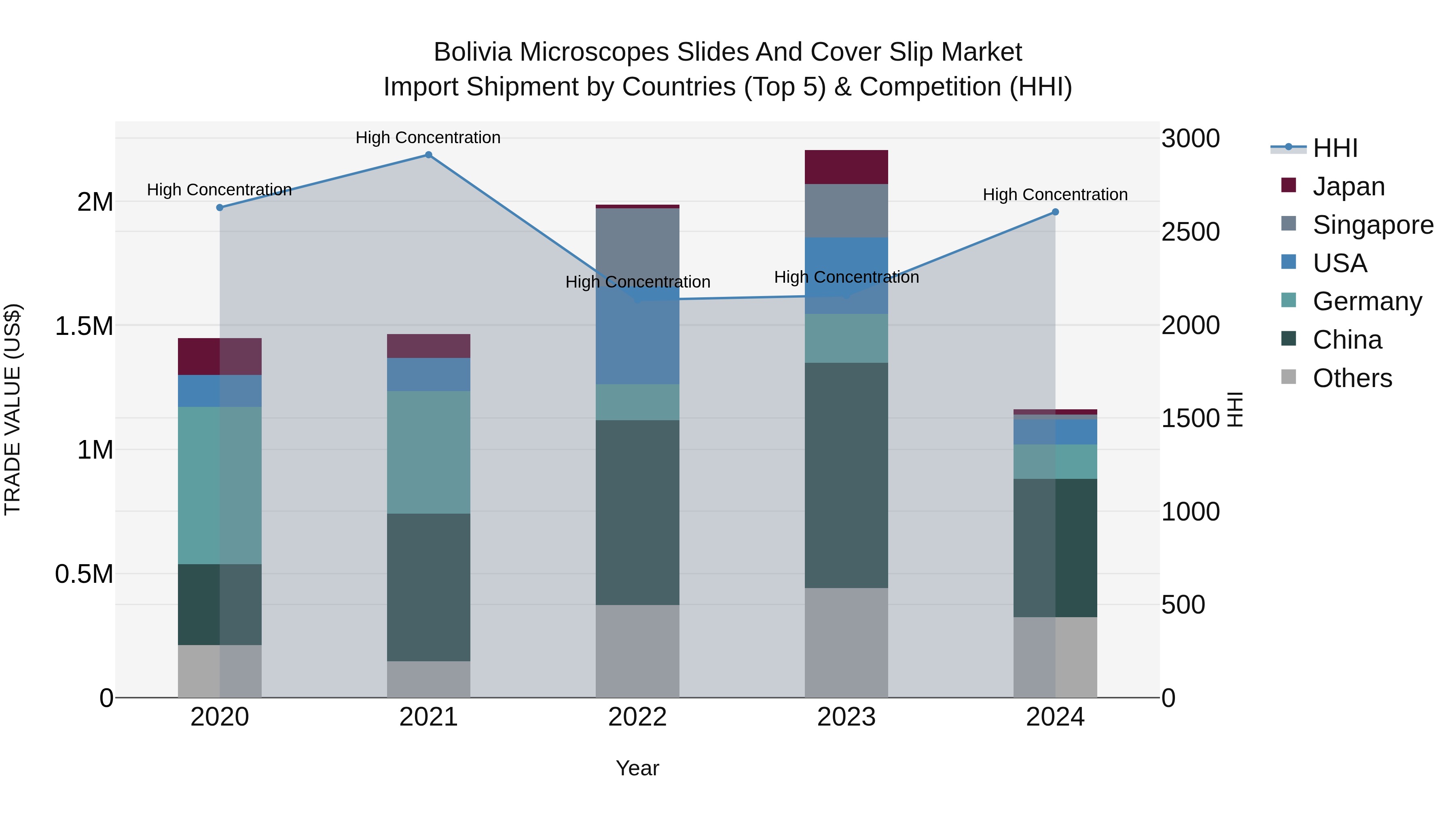 Bolivia Microscopes Slides And Cover Slip Market Top 5 Importing Countries and Market Competition (HHI) Analysis