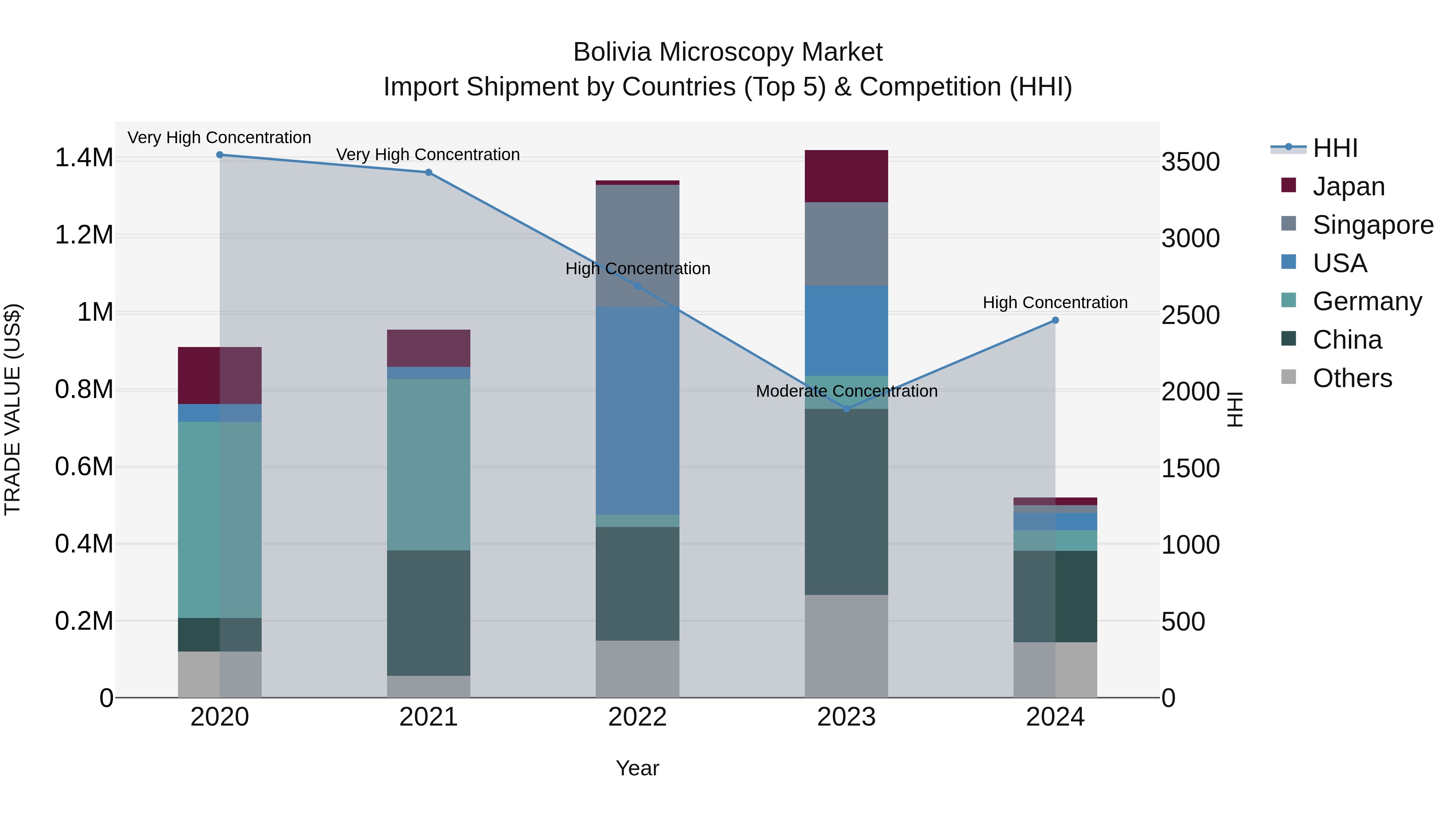 Bolivia Microscopy Market Top 5 Importing Countries and Market Competition (HHI) Analysis