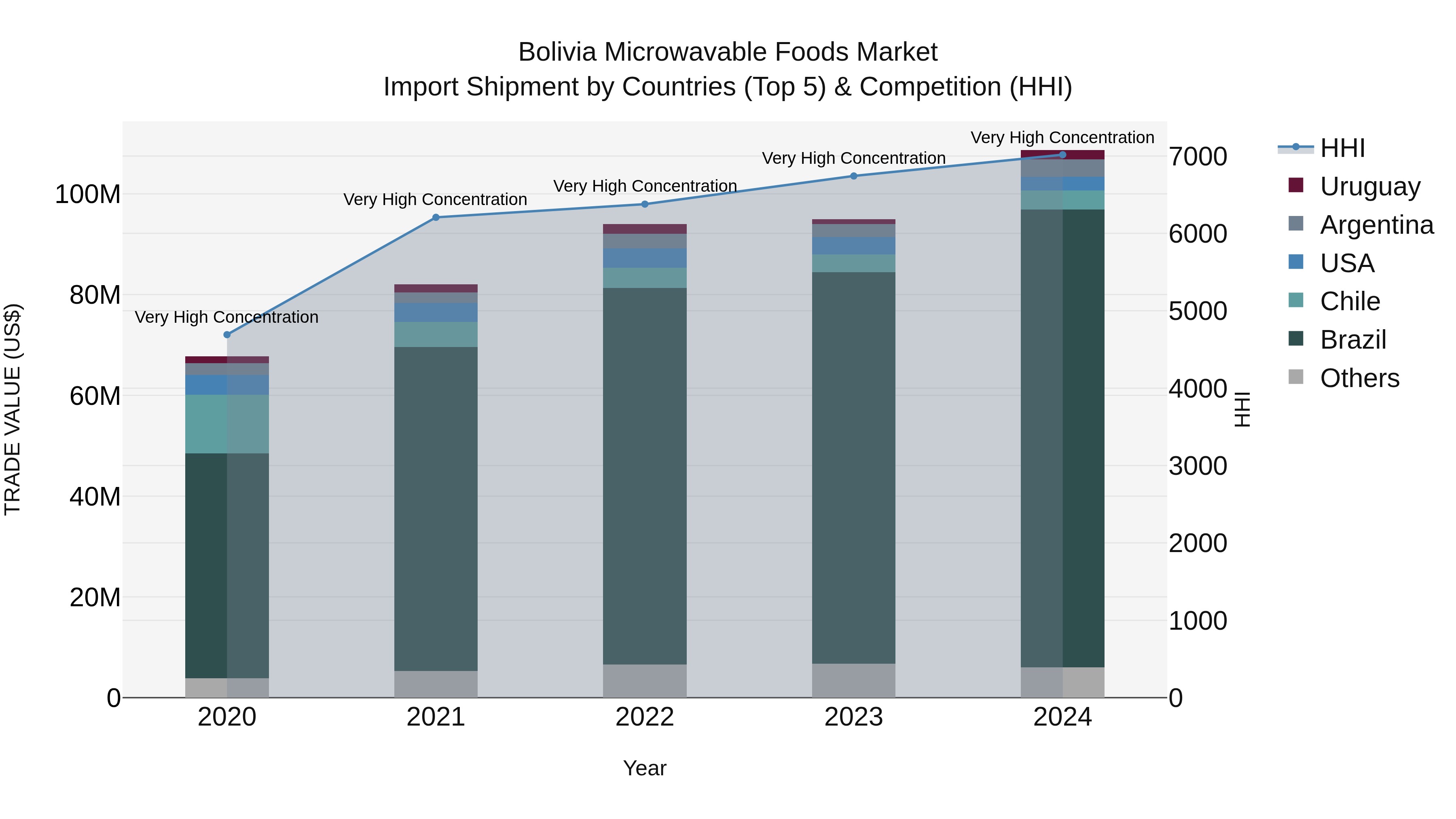 Bolivia Microwavable Foods Market Top 5 Importing Countries and Market Competition (HHI) Analysis