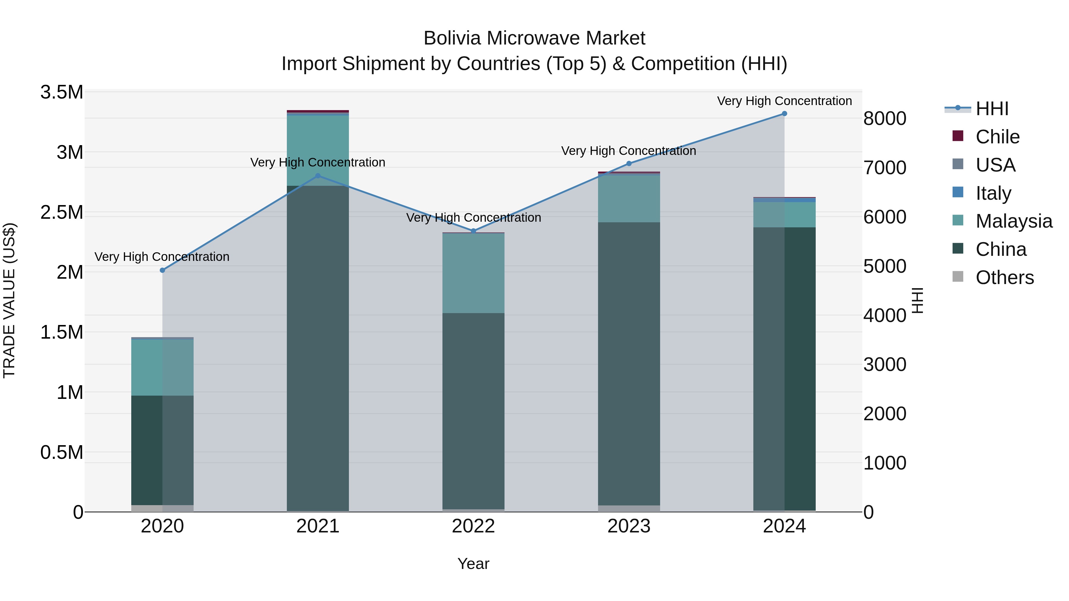 Bolivia Microwave Market Top 5 Importing Countries and Market Competition (HHI) Analysis