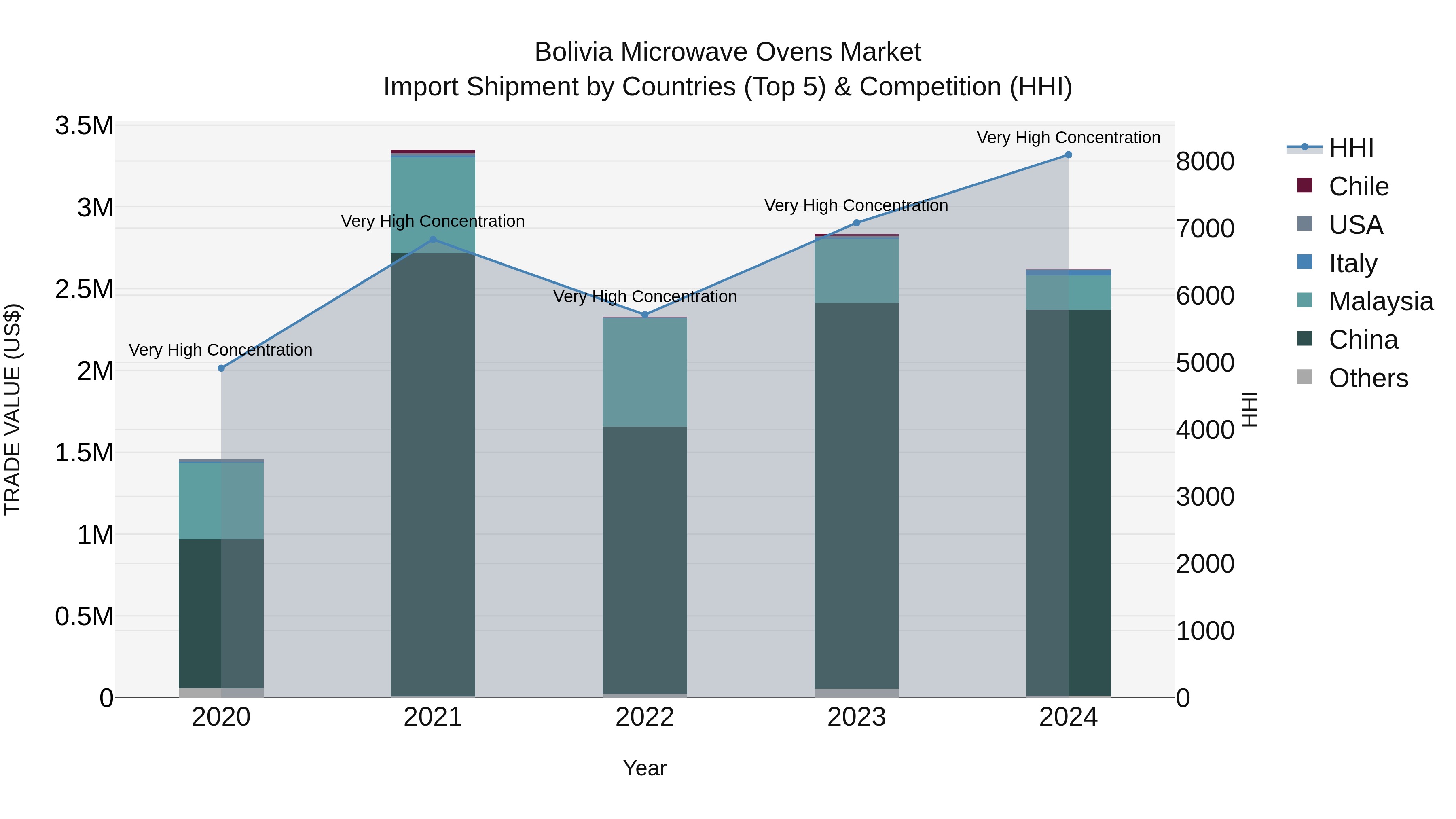 Bolivia Microwave Ovens Market Top 5 Importing Countries and Market Competition (HHI) Analysis