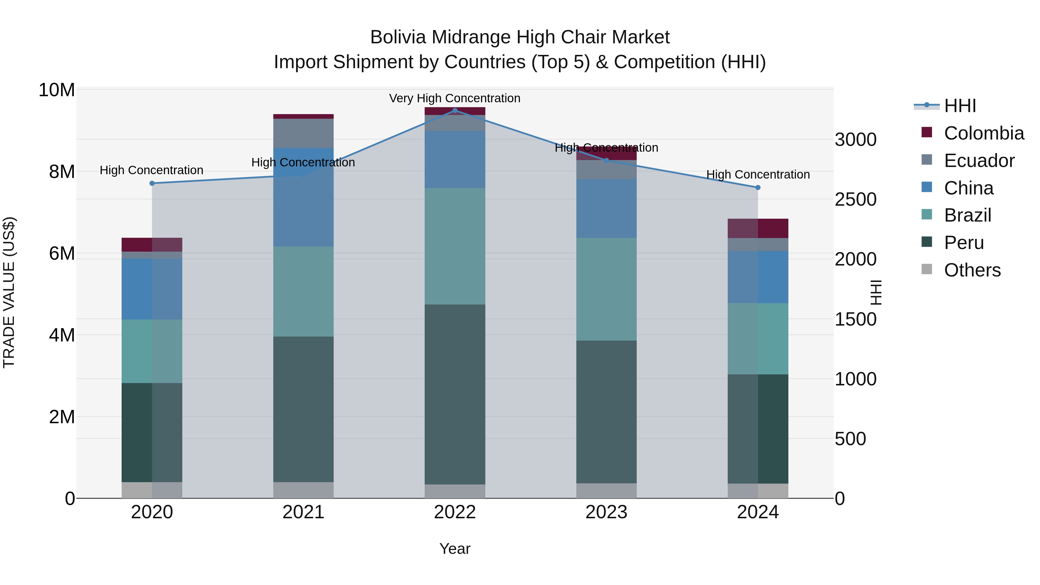 Bolivia Midrange High Chair Market Top 5 Importing Countries and Market Competition (HHI) Analysis