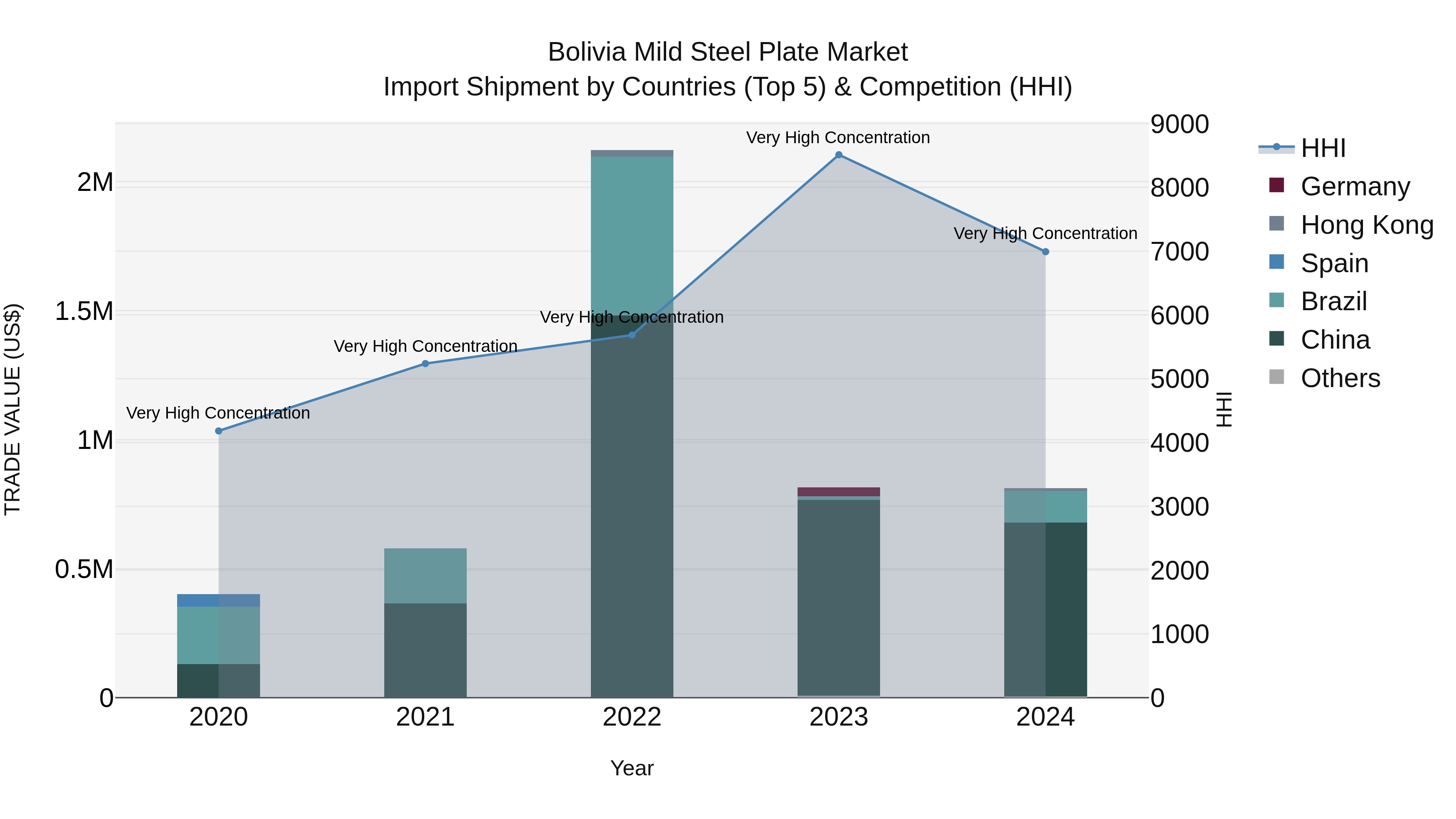 Bolivia Mild Steel Plate Market Top 5 Importing Countries and Market Competition (HHI) Analysis