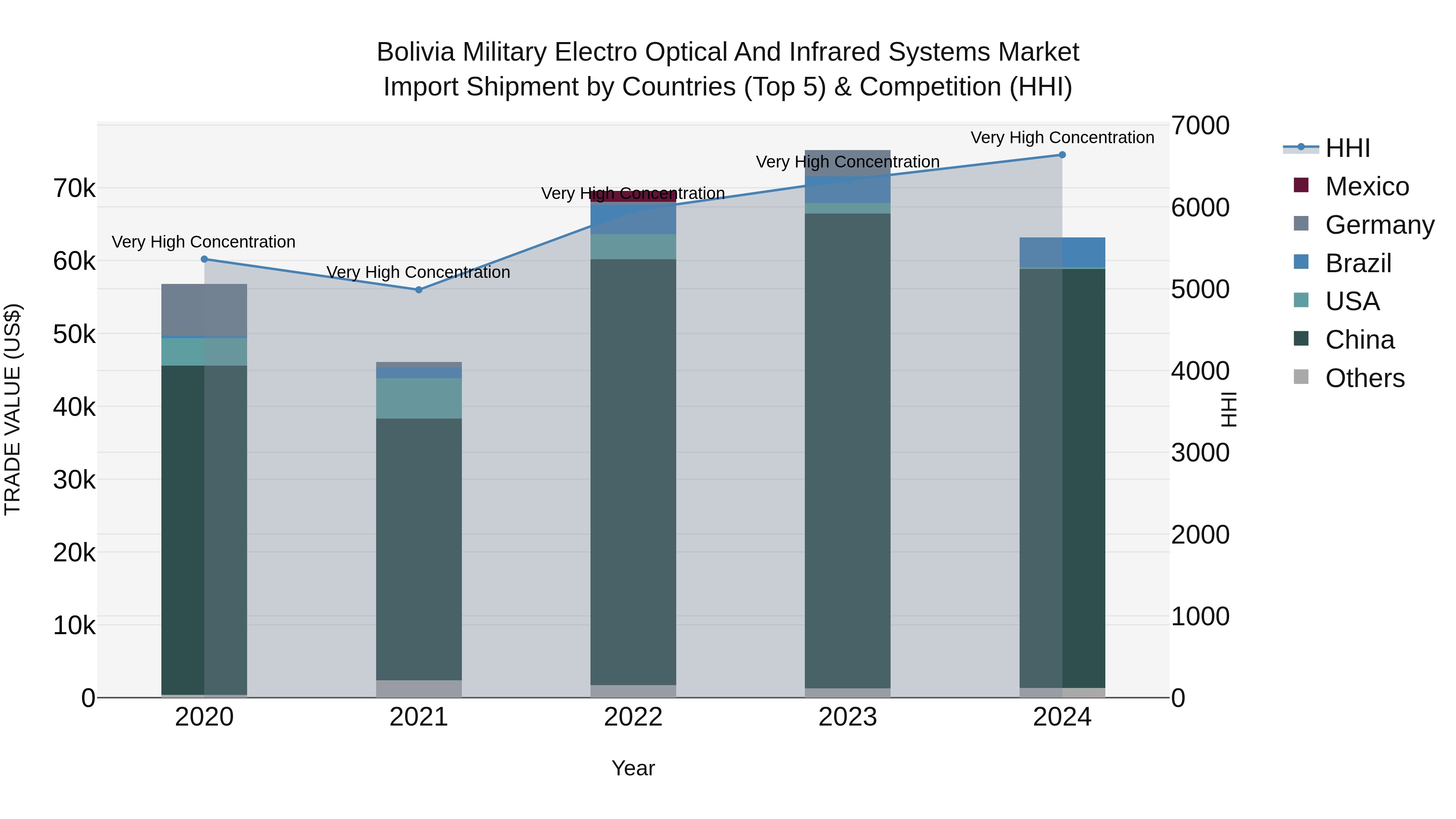 Bolivia Military Electro Optical And Infrared Systems Market Top 5 Importing Countries and Market Competition (HHI) Analysis