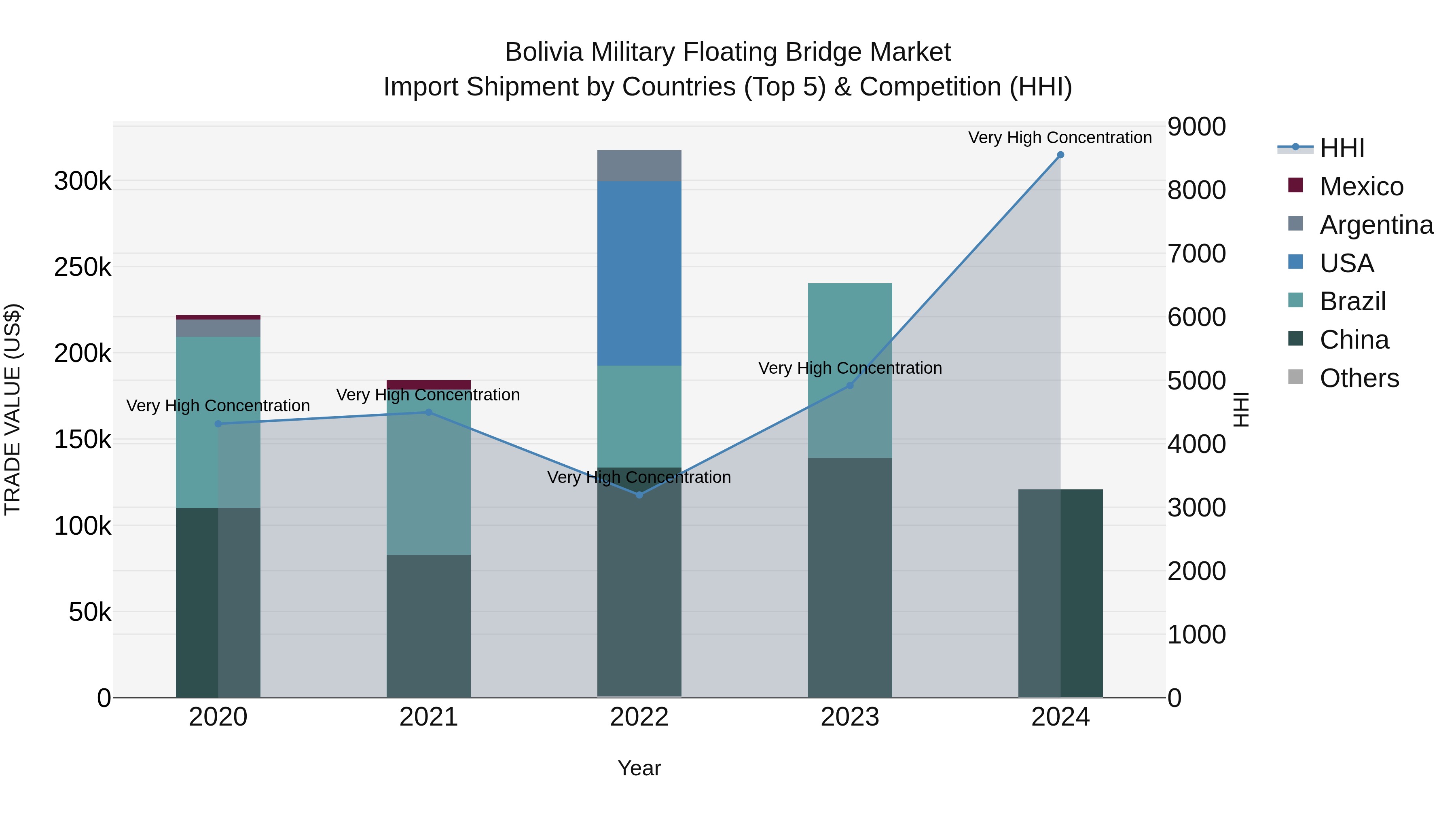 Bolivia Military Floating Bridge Market Top 5 Importing Countries and Market Competition (HHI) Analysis