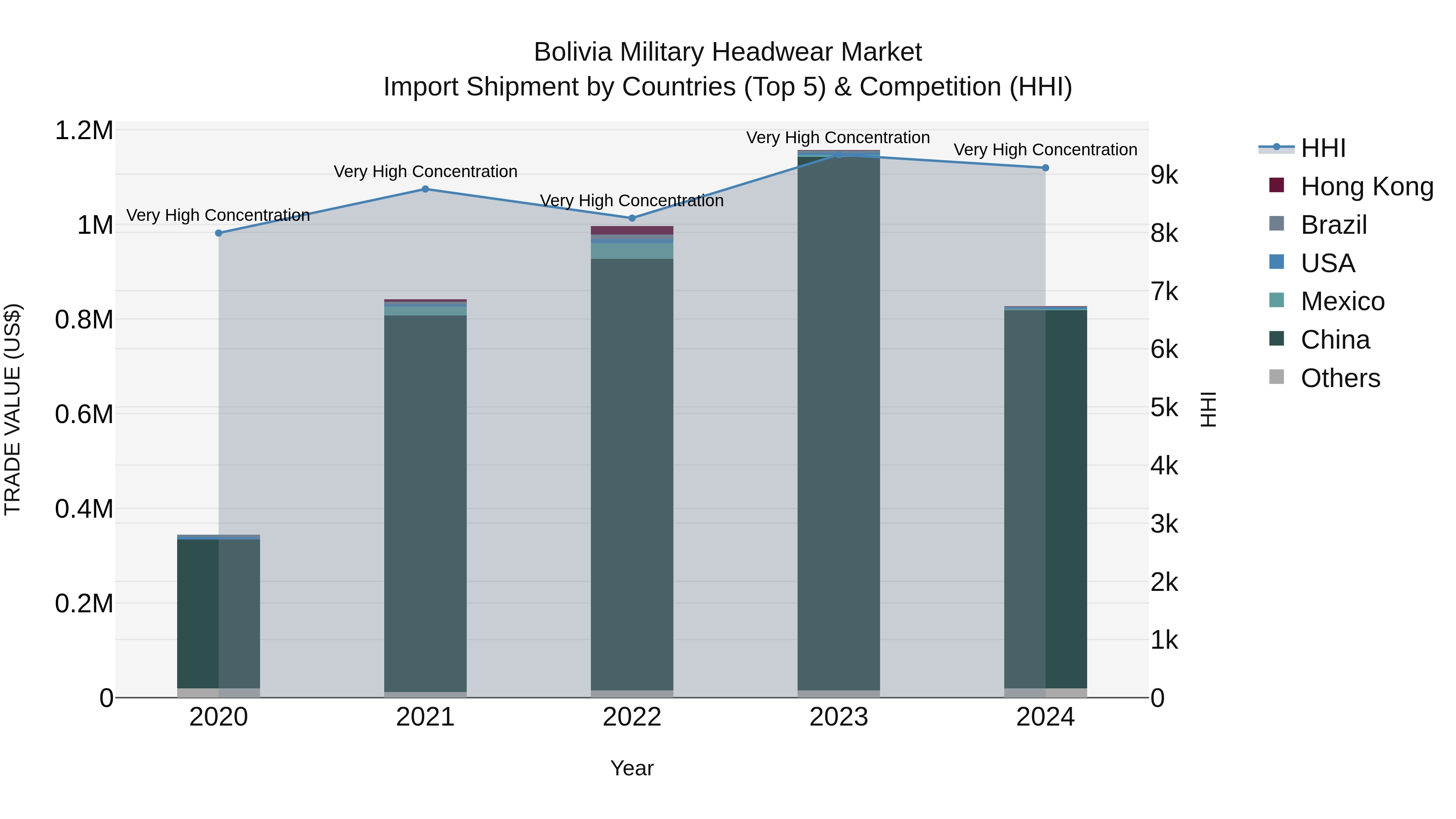 Bolivia Military Headwear Market Top 5 Importing Countries and Market Competition (HHI) Analysis