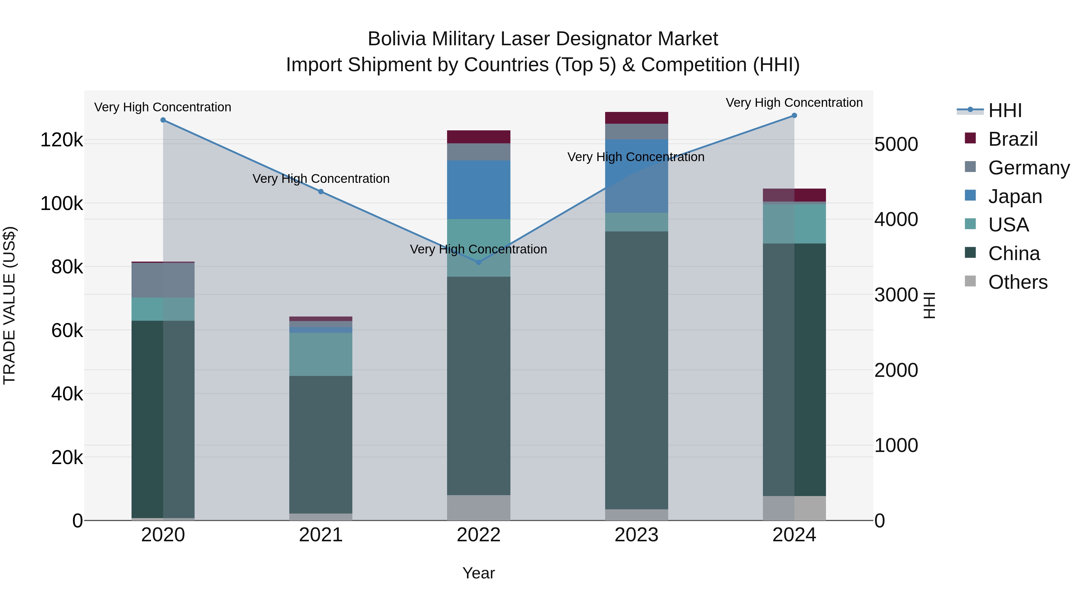 Bolivia Military Laser Designator Market Top 5 Importing Countries and Market Competition (HHI) Analysis
