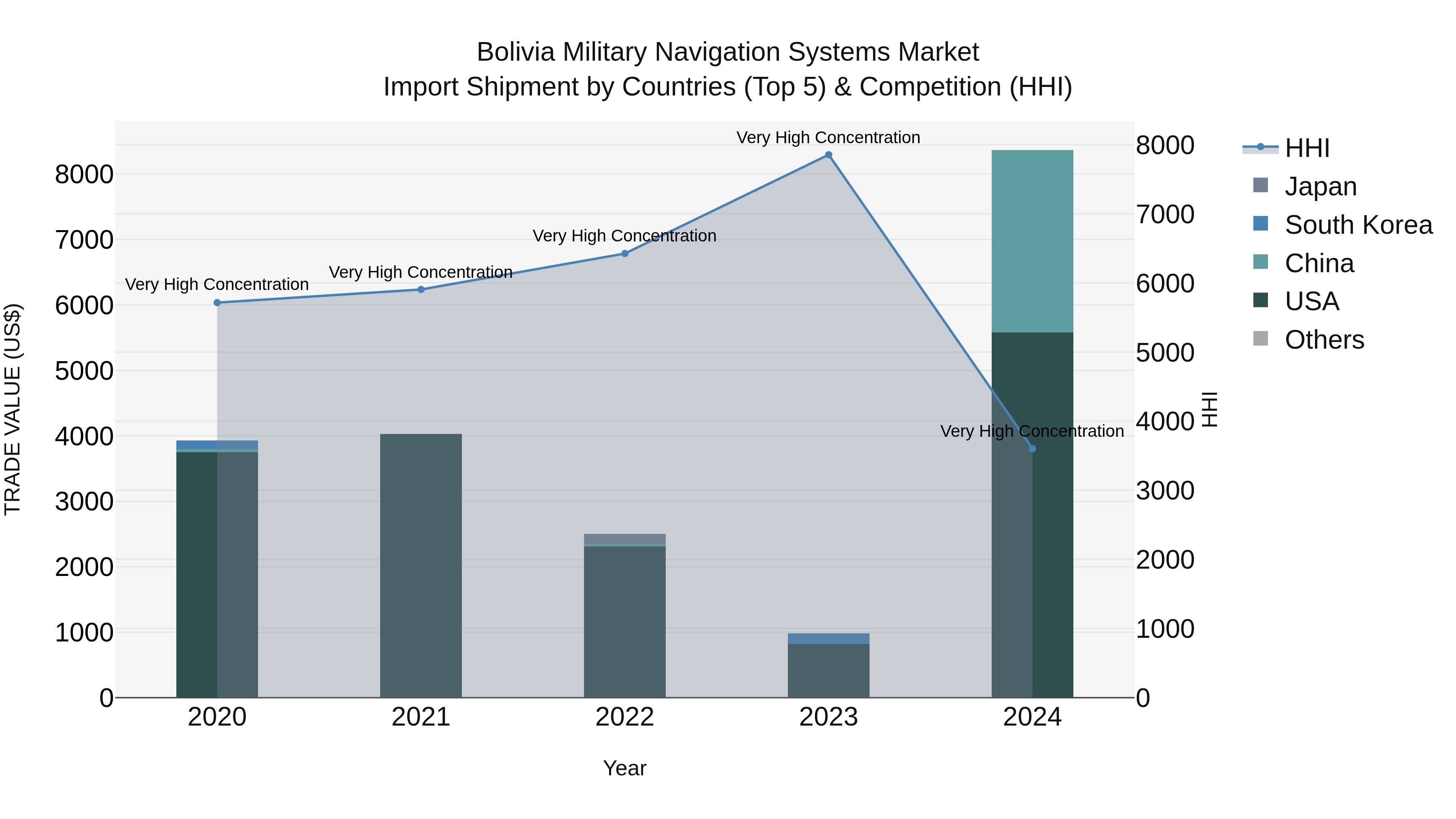 Bolivia Military Navigation Systems Market Top 5 Importing Countries and Market Competition (HHI) Analysis