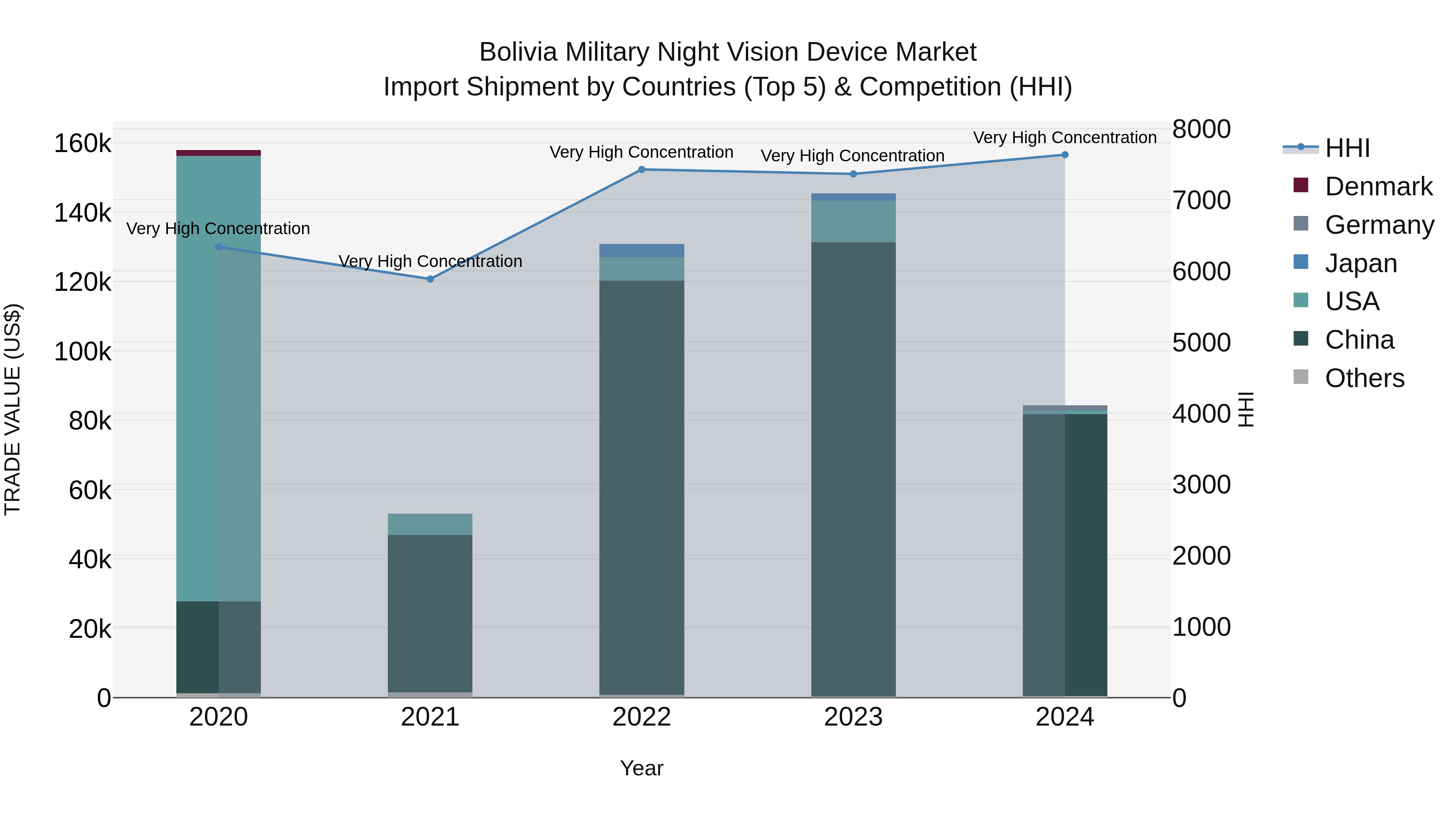 Bolivia Military Night Vision Device Market Top 5 Importing Countries and Market Competition (HHI) Analysis