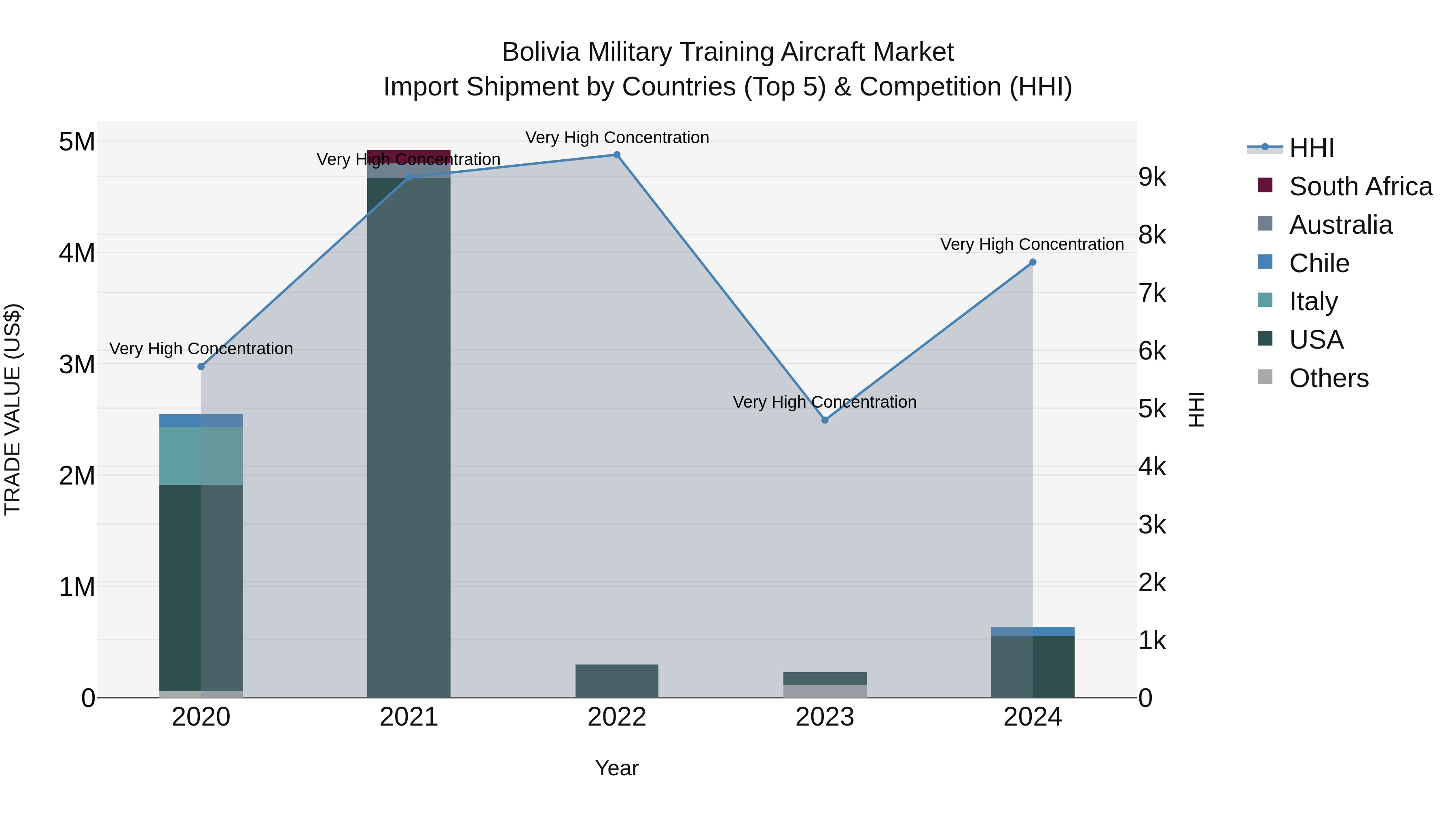Bolivia Military Training Aircraft Market Top 5 Importing Countries and Market Competition (HHI) Analysis