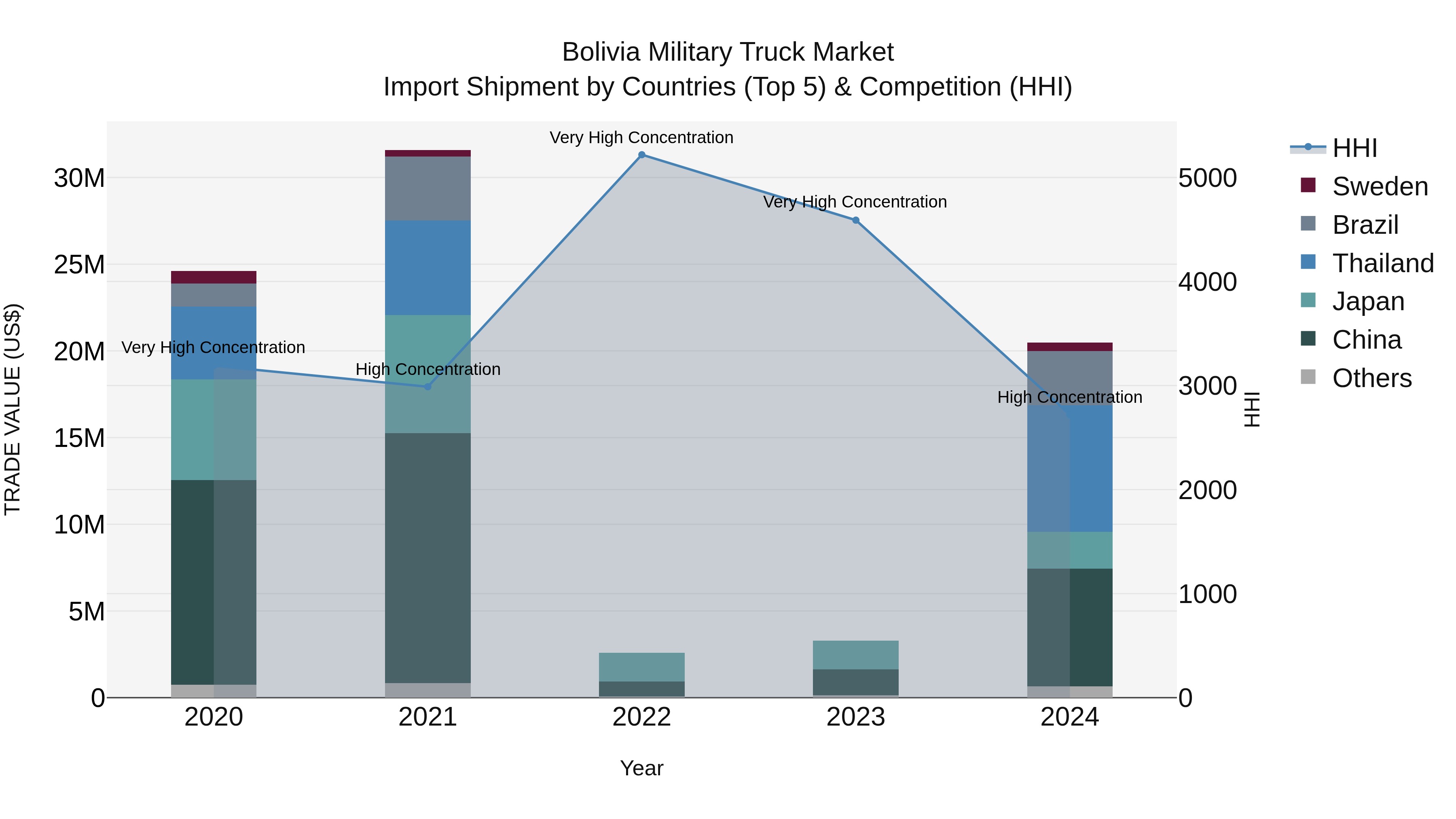 Bolivia Military Truck Market Top 5 Importing Countries and Market Competition (HHI) Analysis