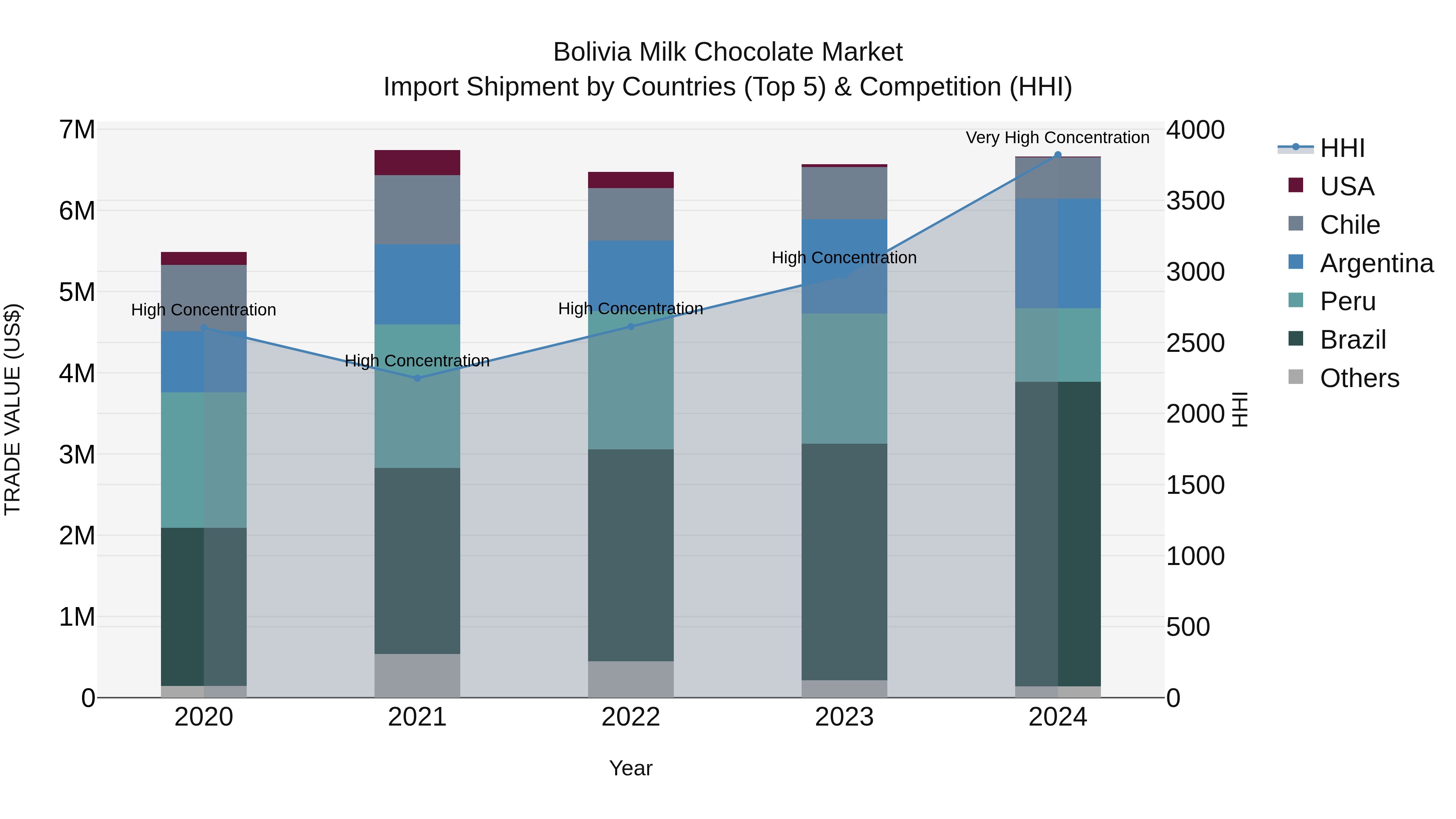 Bolivia Milk Chocolate Market Top 5 Importing Countries and Market Competition (HHI) Analysis