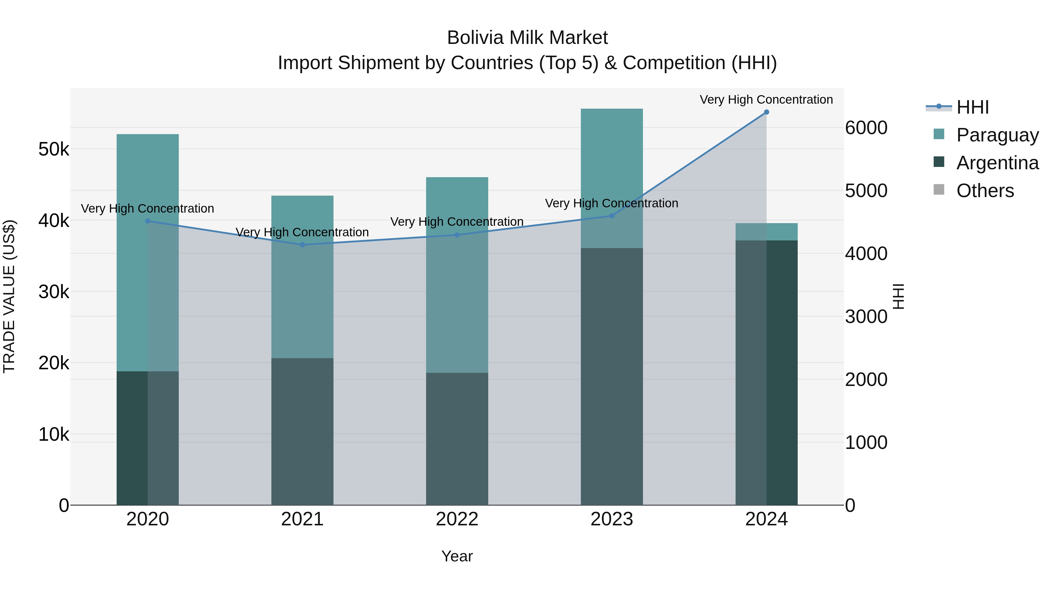 Bolivia Milk Market Top 5 Importing Countries and Market Competition (HHI) Analysis