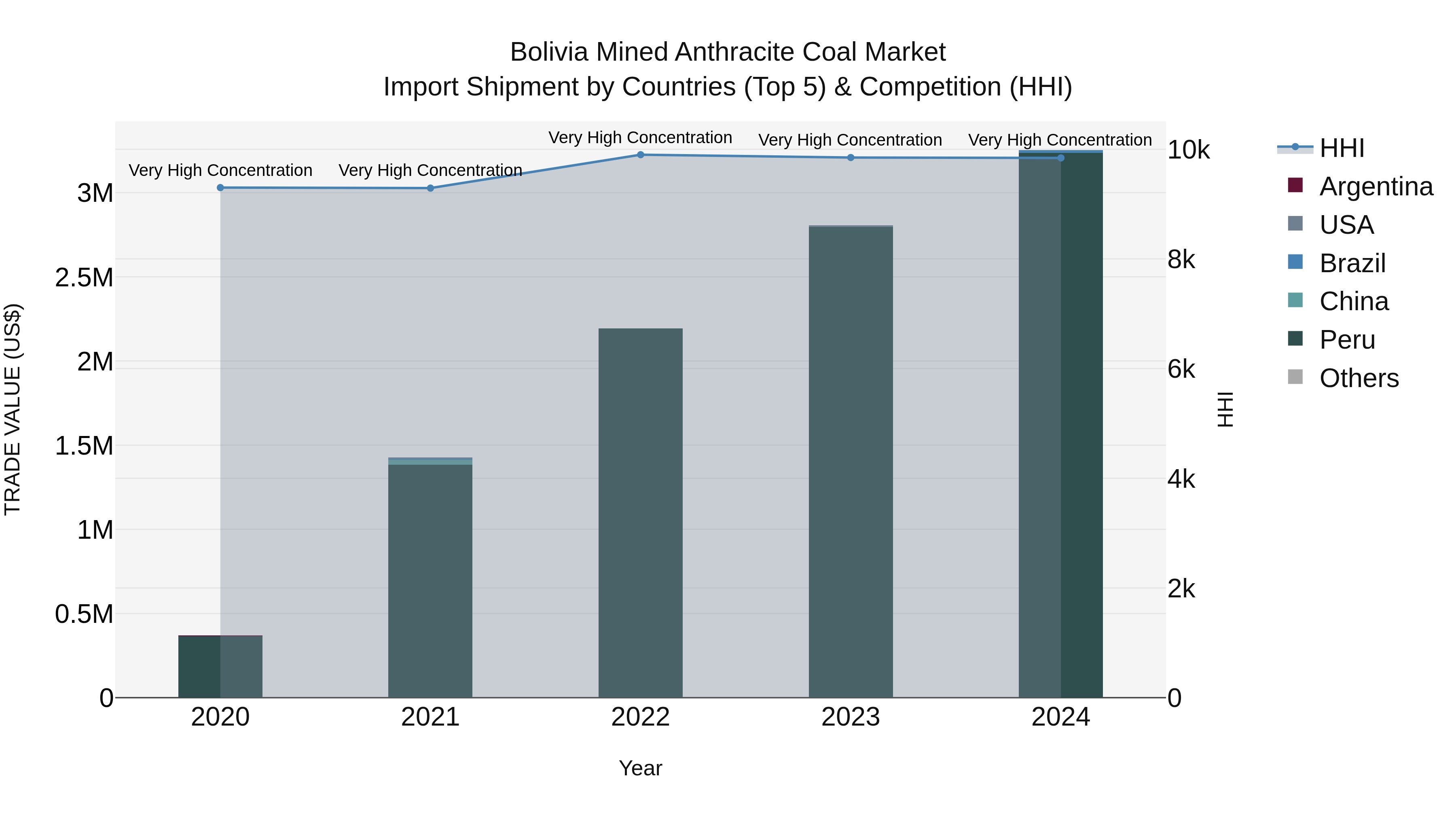 Bolivia Mined Anthracite Coal Market Top 5 Importing Countries and Market Competition (HHI) Analysis