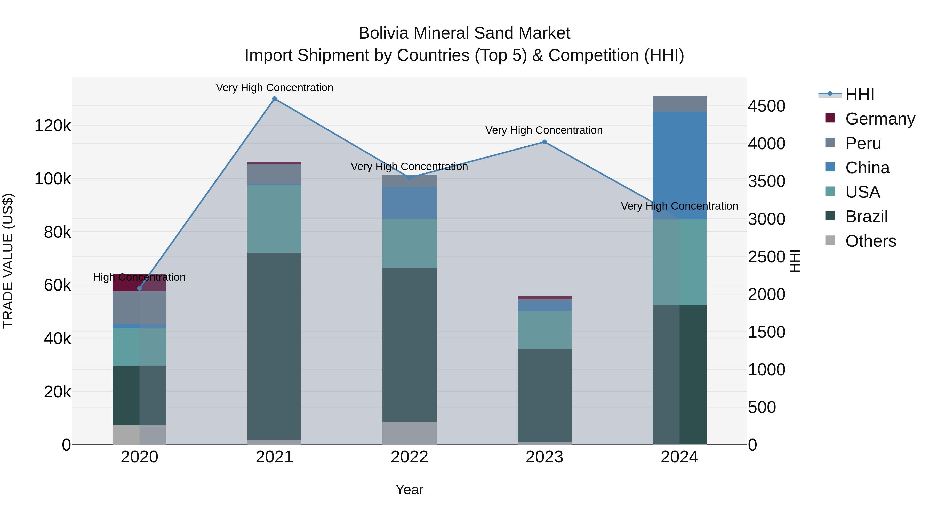 Bolivia Mineral Sand Market Top 5 Importing Countries and Market Competition (HHI) Analysis