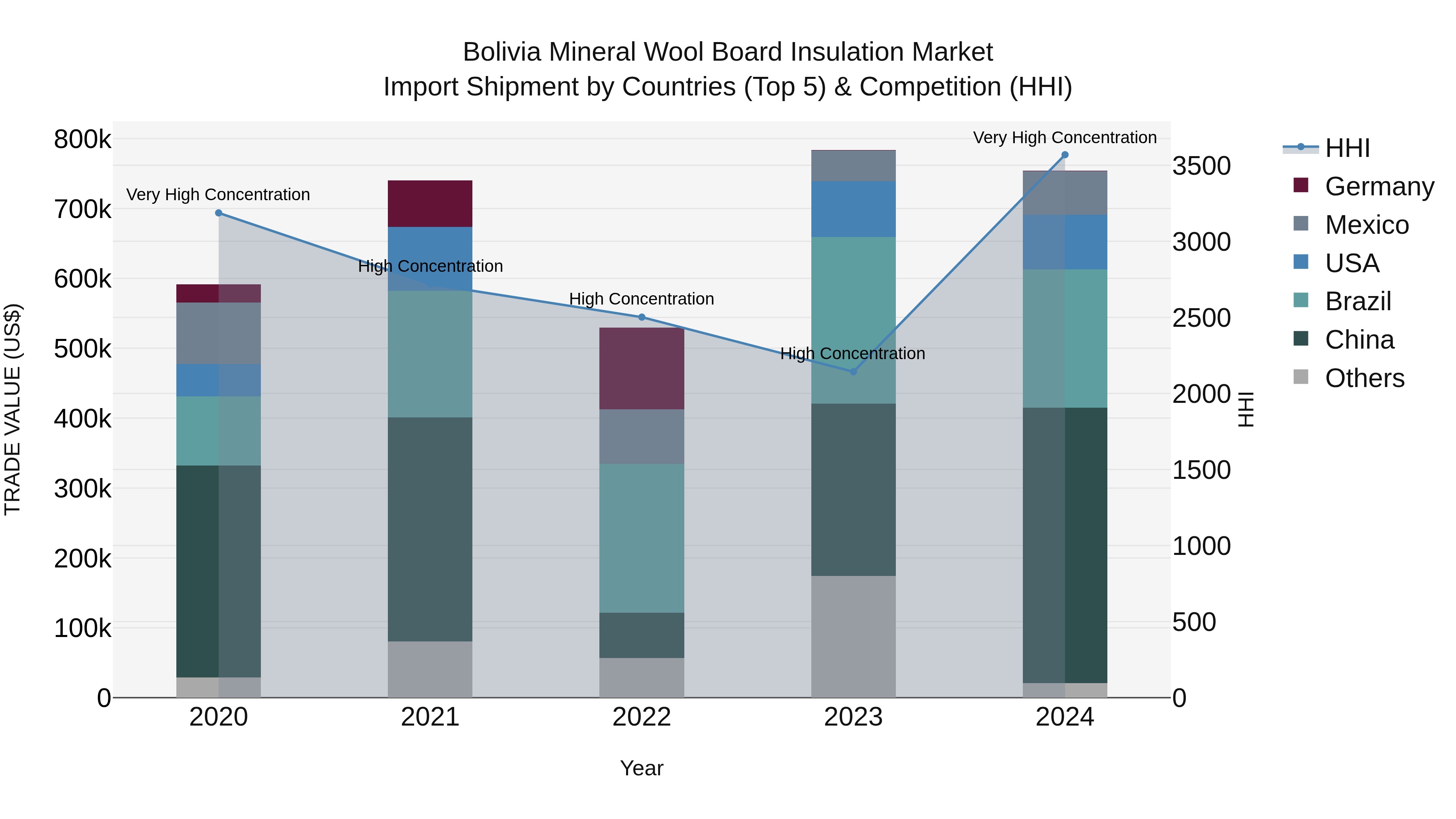 Bolivia Mineral Wool Board Insulation Market Top 5 Importing Countries and Market Competition (HHI) Analysis