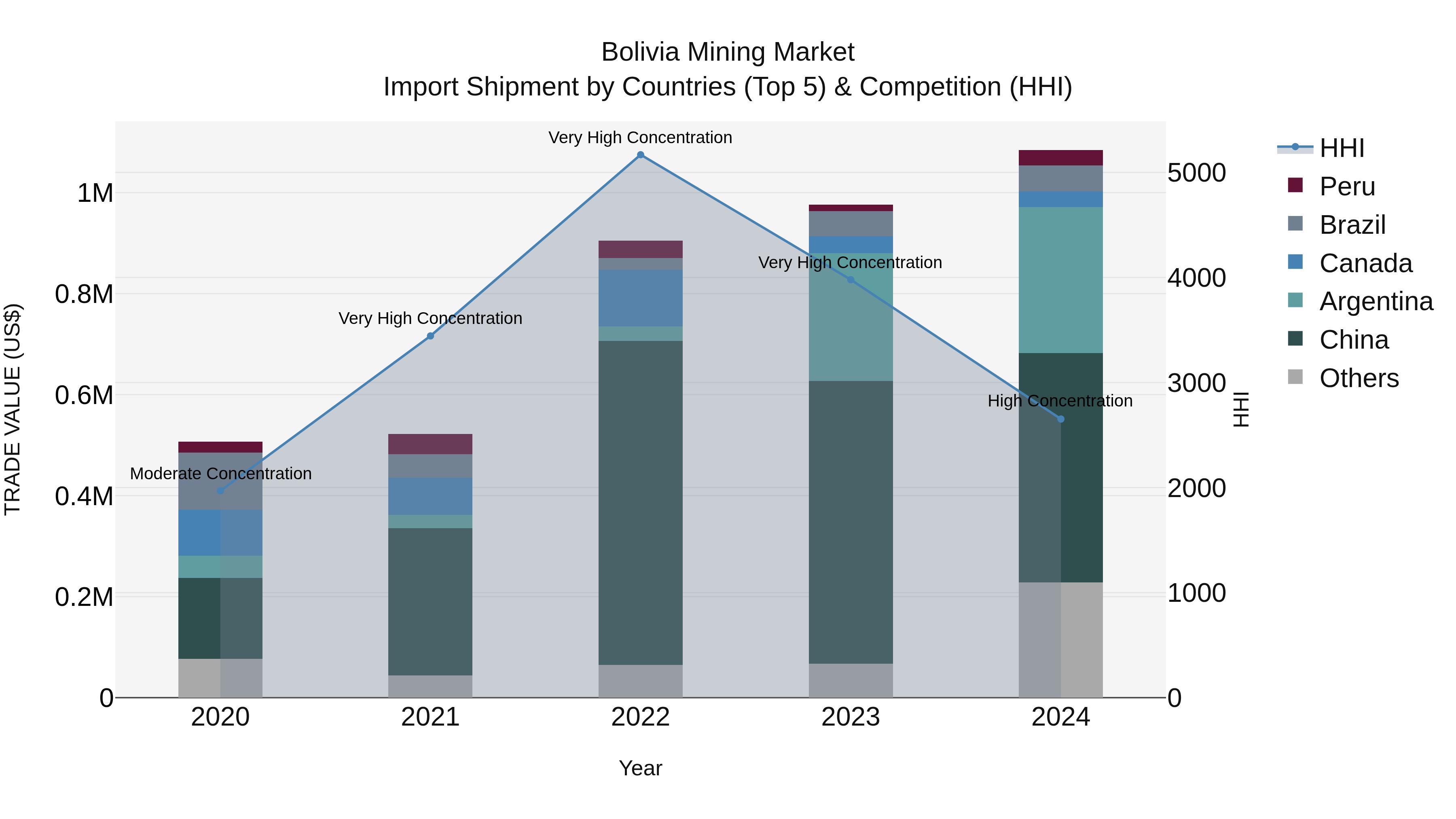 Bolivia Mining Market Top 5 Importing Countries and Market Competition (HHI) Analysis