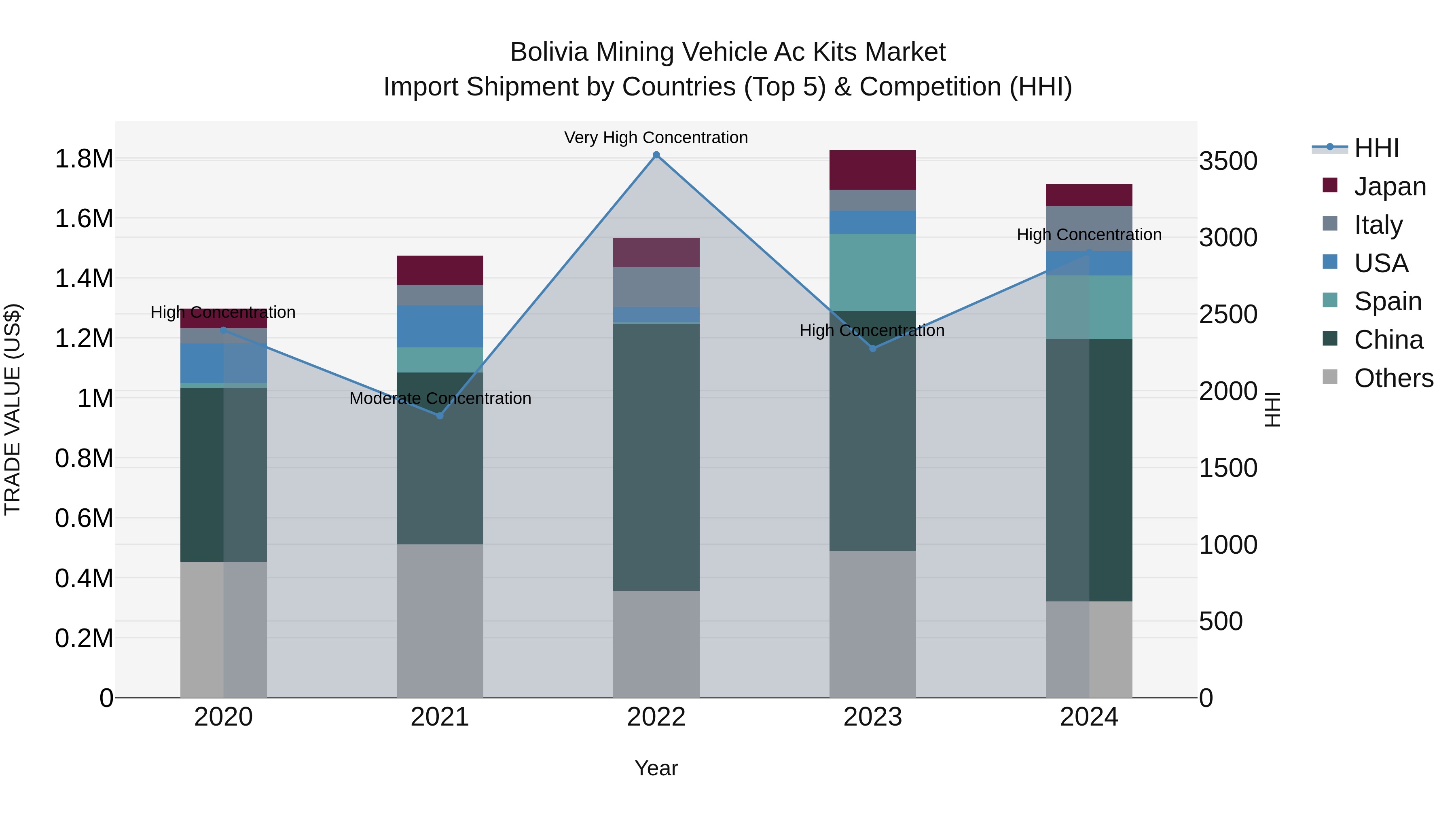 Bolivia Mining Vehicle Ac Kits Market Top 5 Importing Countries and Market Competition (HHI) Analysis