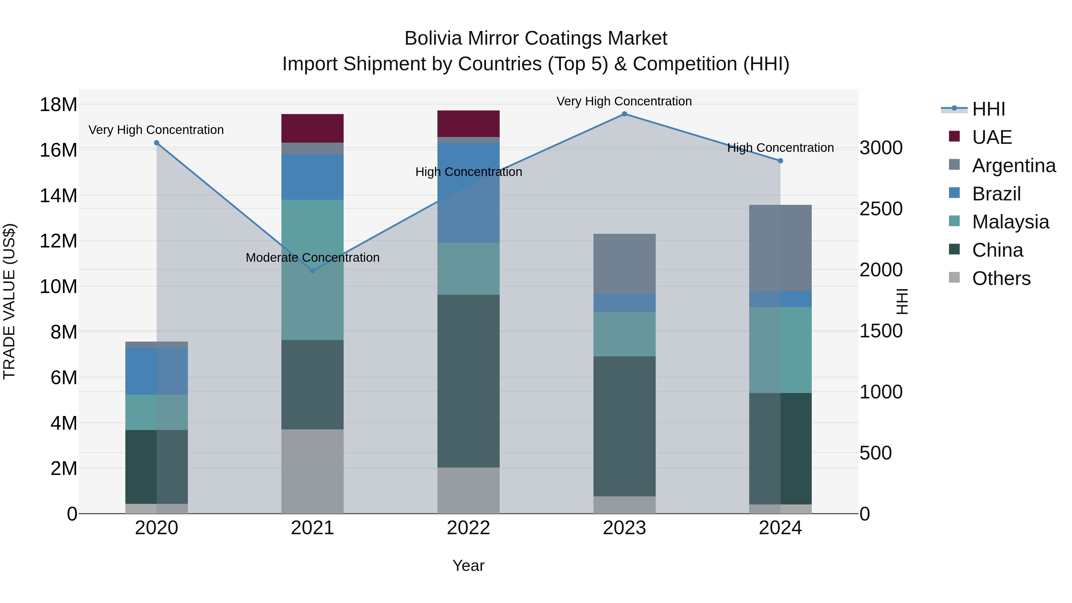 Bolivia Mirror Coatings Market Top 5 Importing Countries and Market Competition (HHI) Analysis