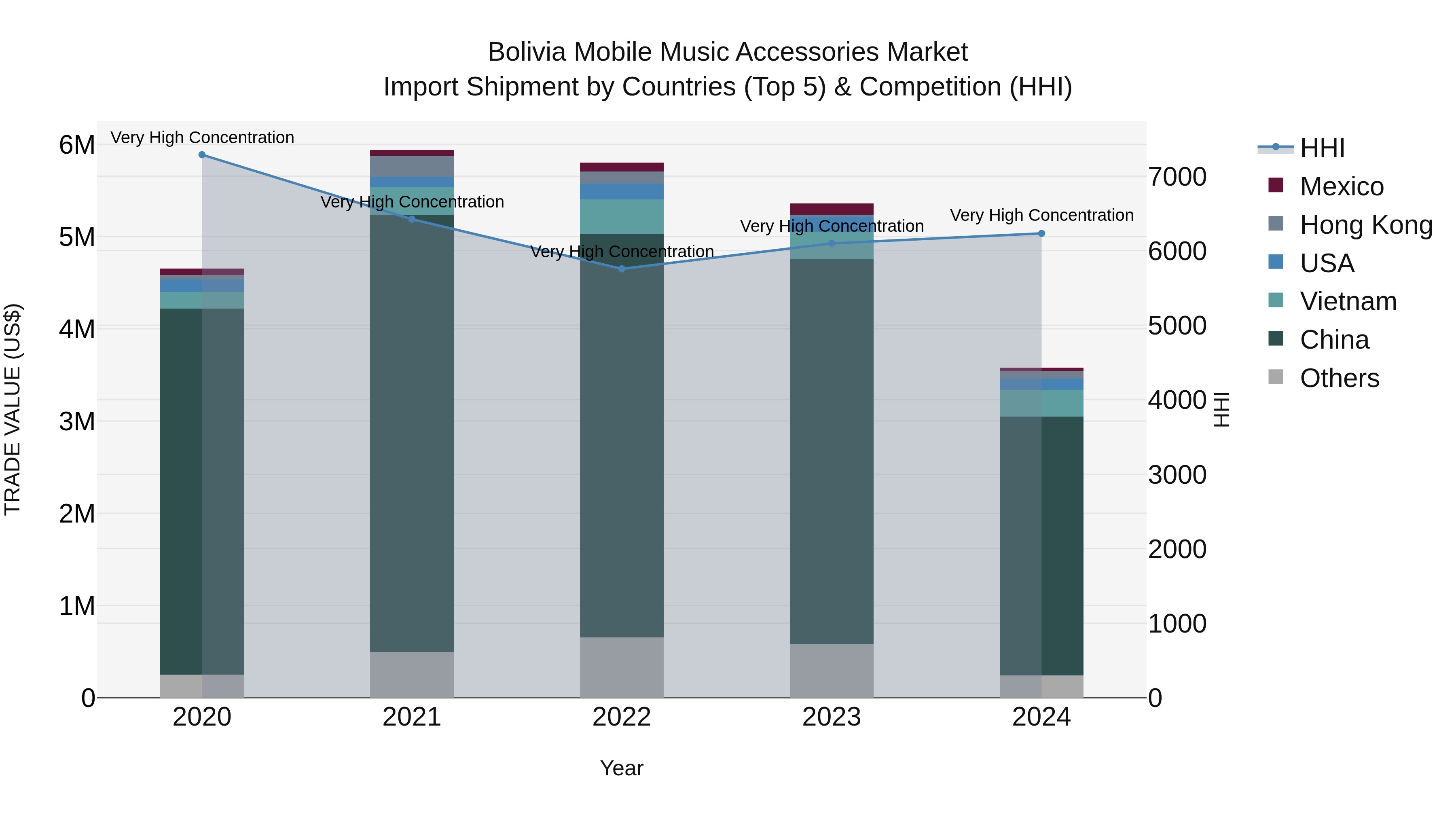Bolivia Mobile Music Accessories Market Top 5 Importing Countries and Market Competition (HHI) Analysis