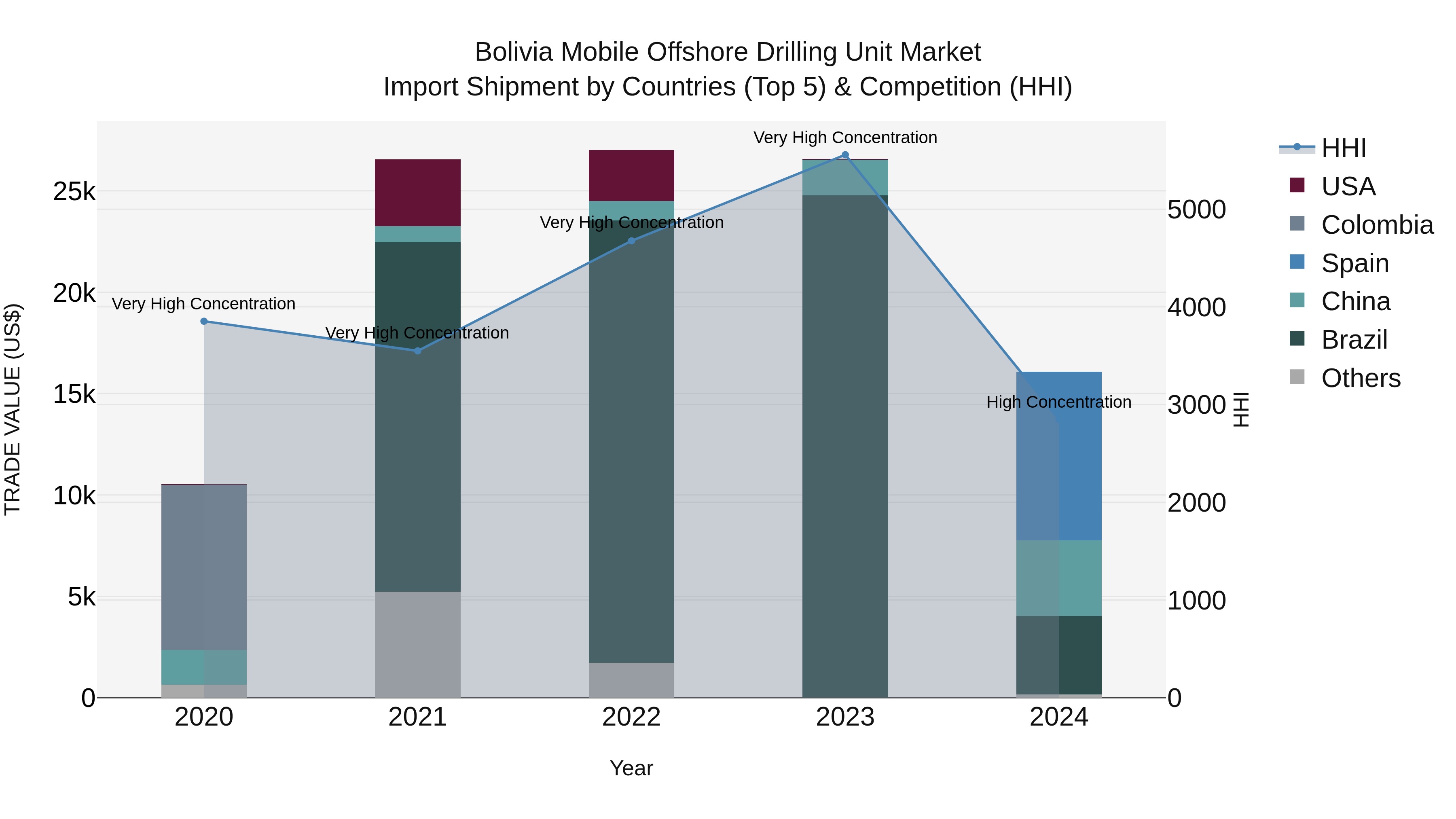 Bolivia Mobile Offshore Drilling Unit Market Top 5 Importing Countries and Market Competition (HHI) Analysis