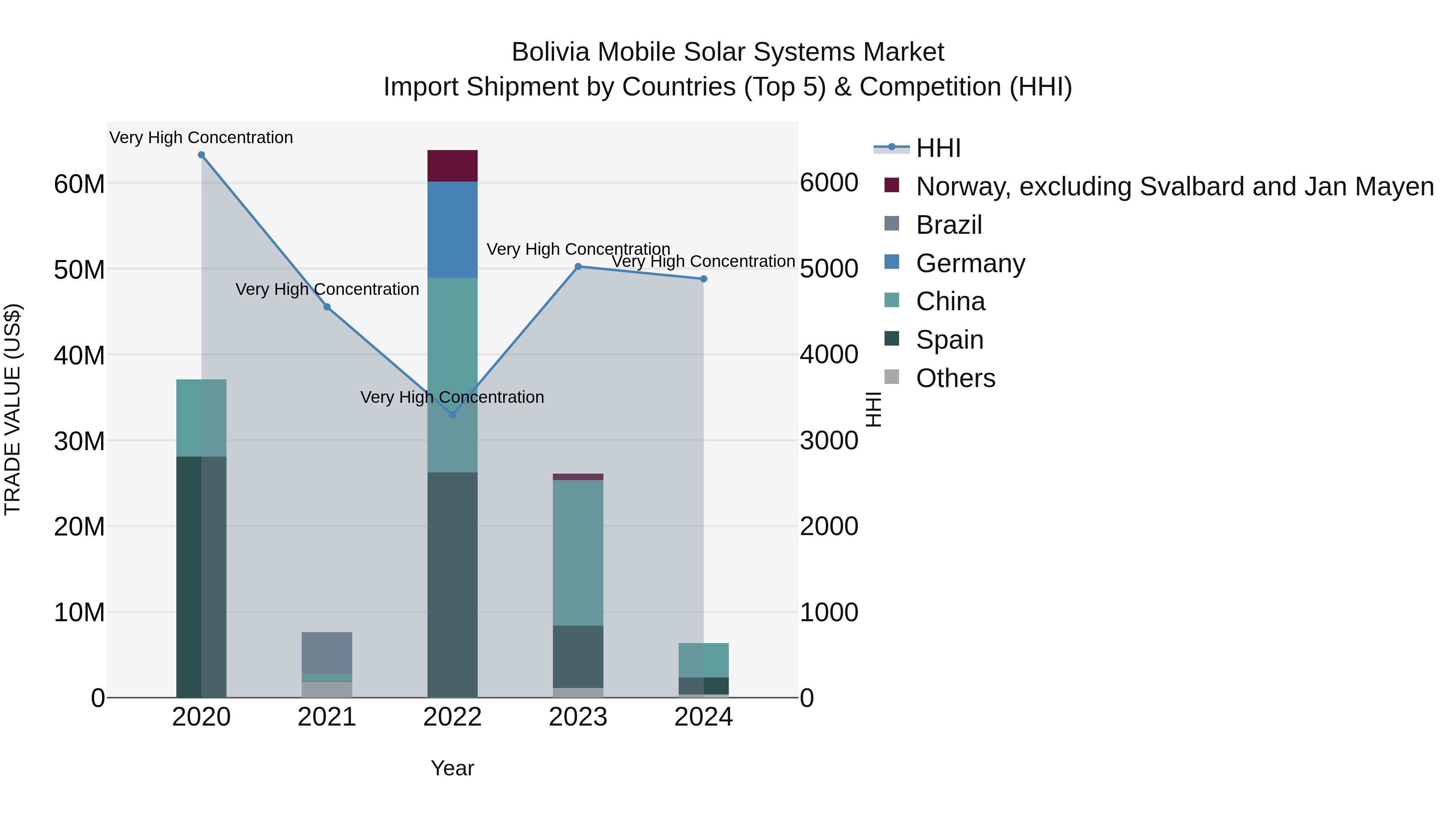Bolivia Mobile Solar Systems Market Top 5 Importing Countries and Market Competition (HHI) Analysis
