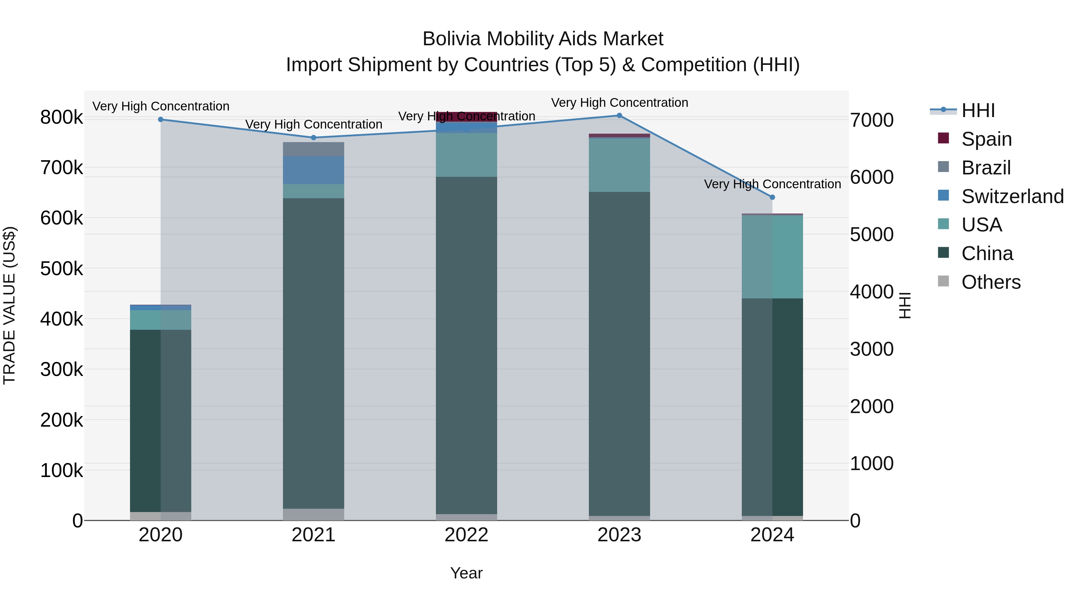 Bolivia Mobility Aids Market Top 5 Importing Countries and Market Competition (HHI) Analysis