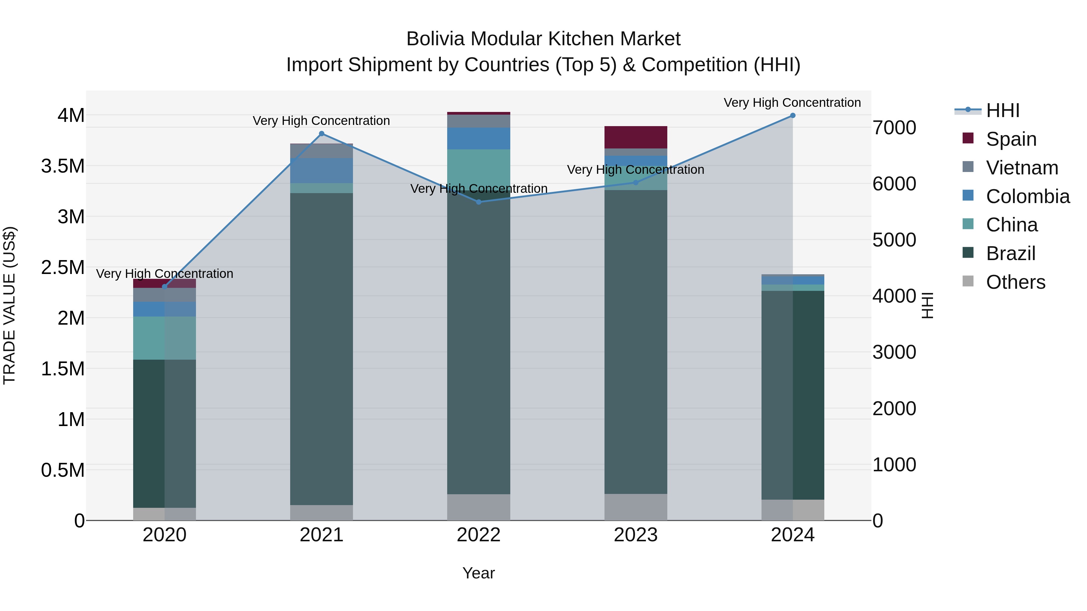 Bolivia Modular Kitchen Market Top 5 Importing Countries and Market Competition (HHI) Analysis