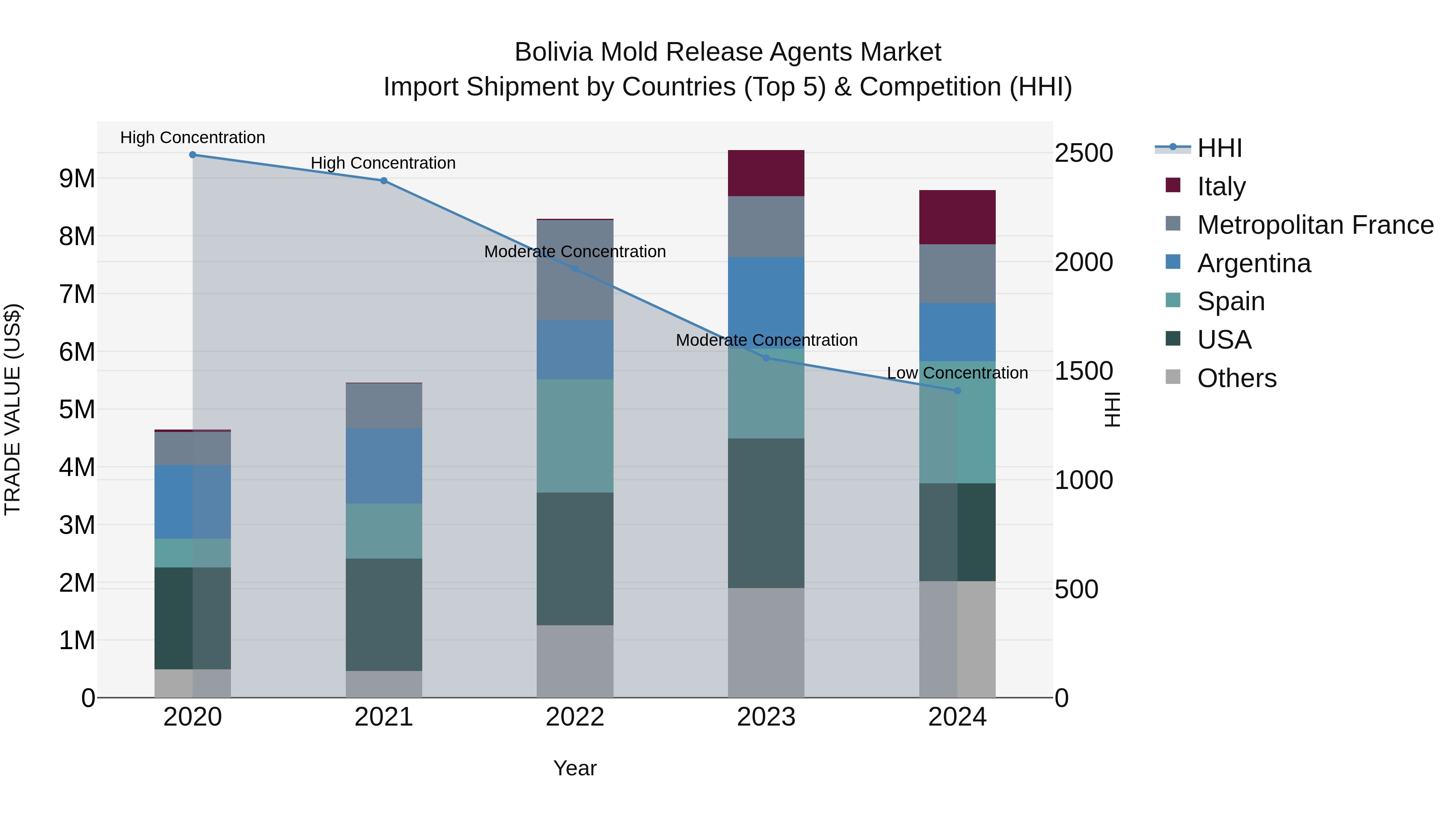 Bolivia Mold Release Agents Market Top 5 Importing Countries and Market Competition (HHI) Analysis