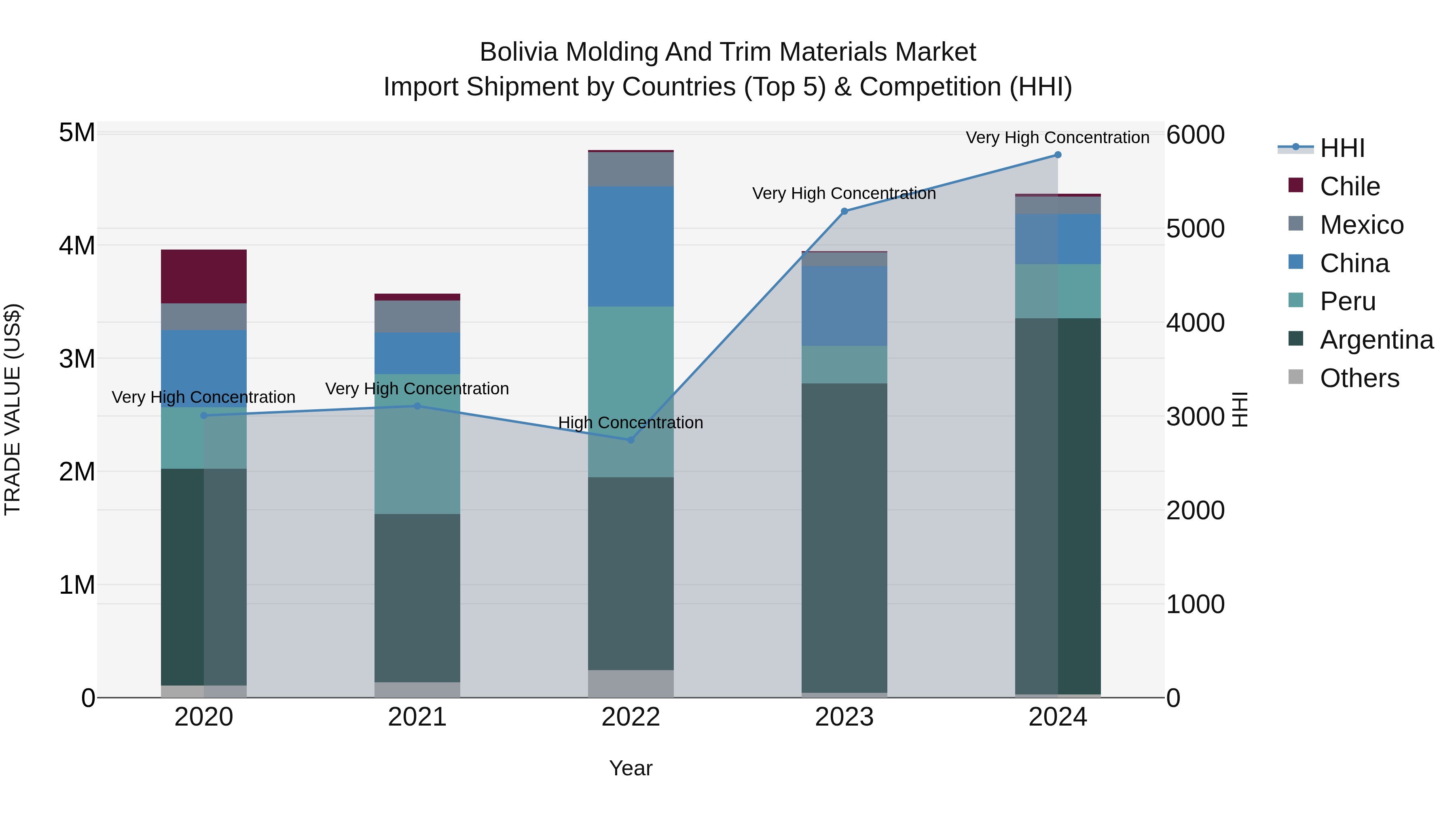 Bolivia Molding And Trim Materials Market Top 5 Importing Countries and Market Competition (HHI) Analysis