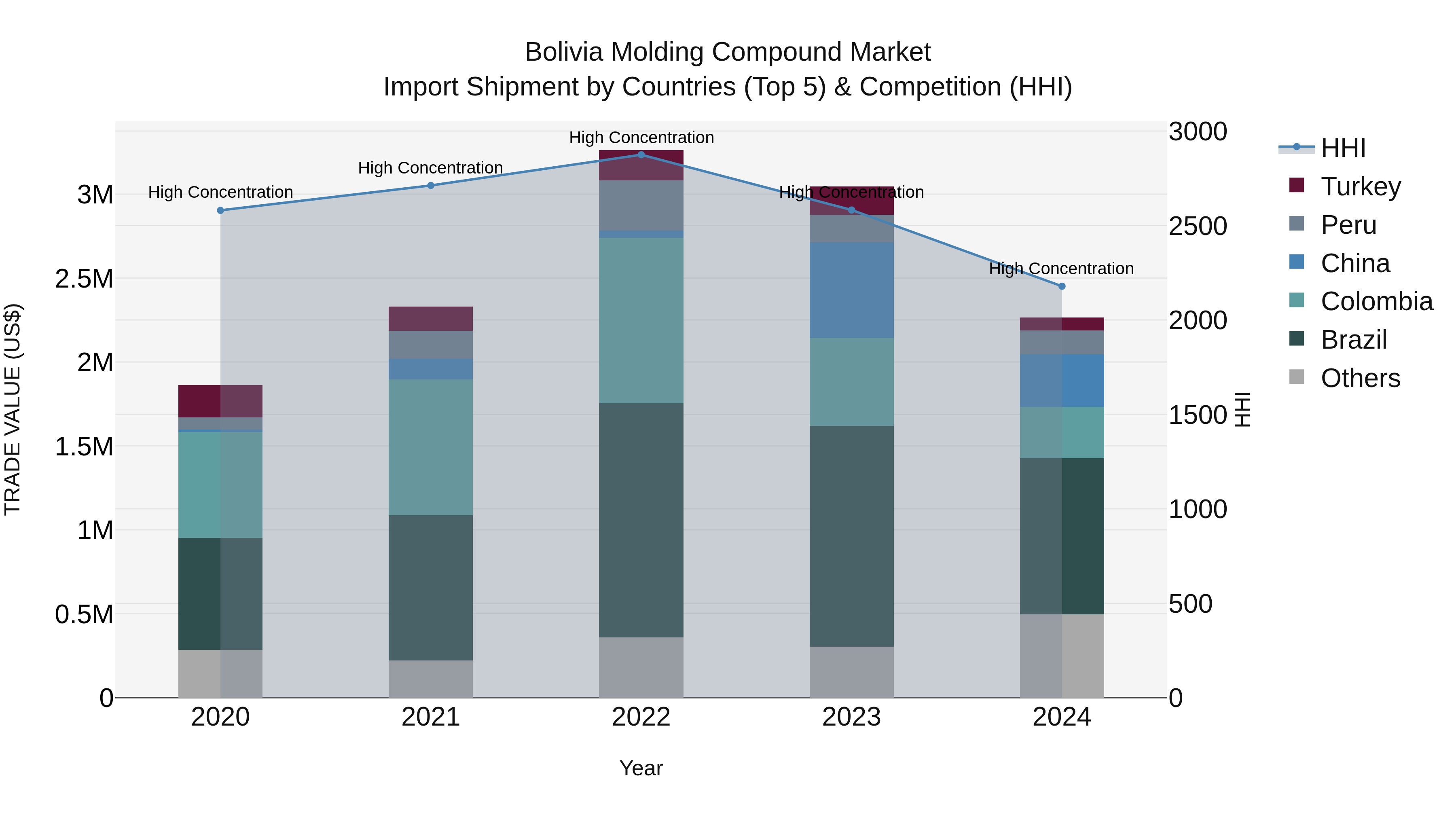 Bolivia Molding Compound Market Top 5 Importing Countries and Market Competition (HHI) Analysis