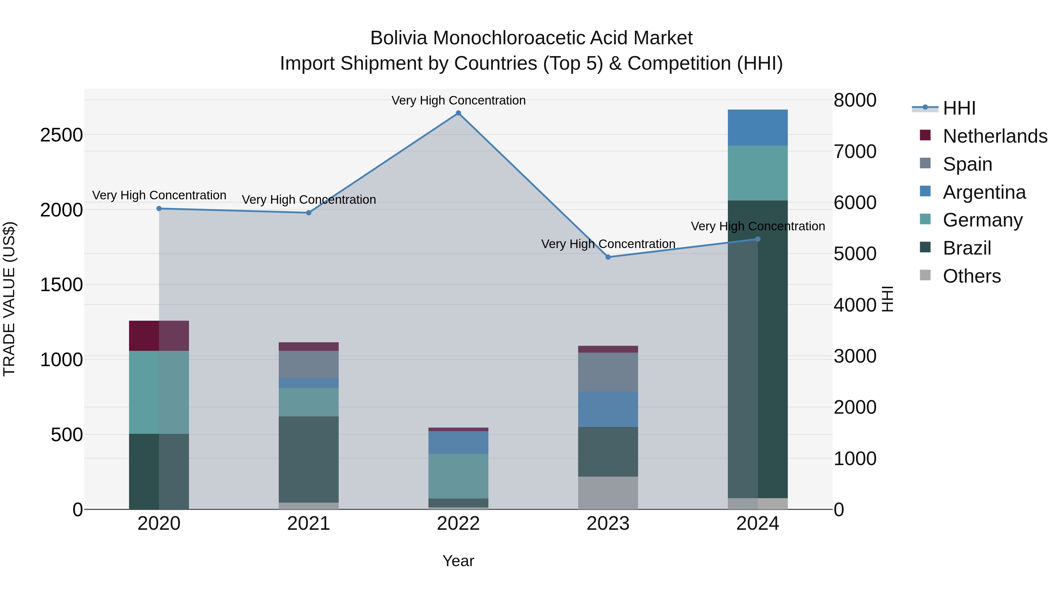 Bolivia Monochloroacetic Acid Market Top 5 Importing Countries and Market Competition (HHI) Analysis