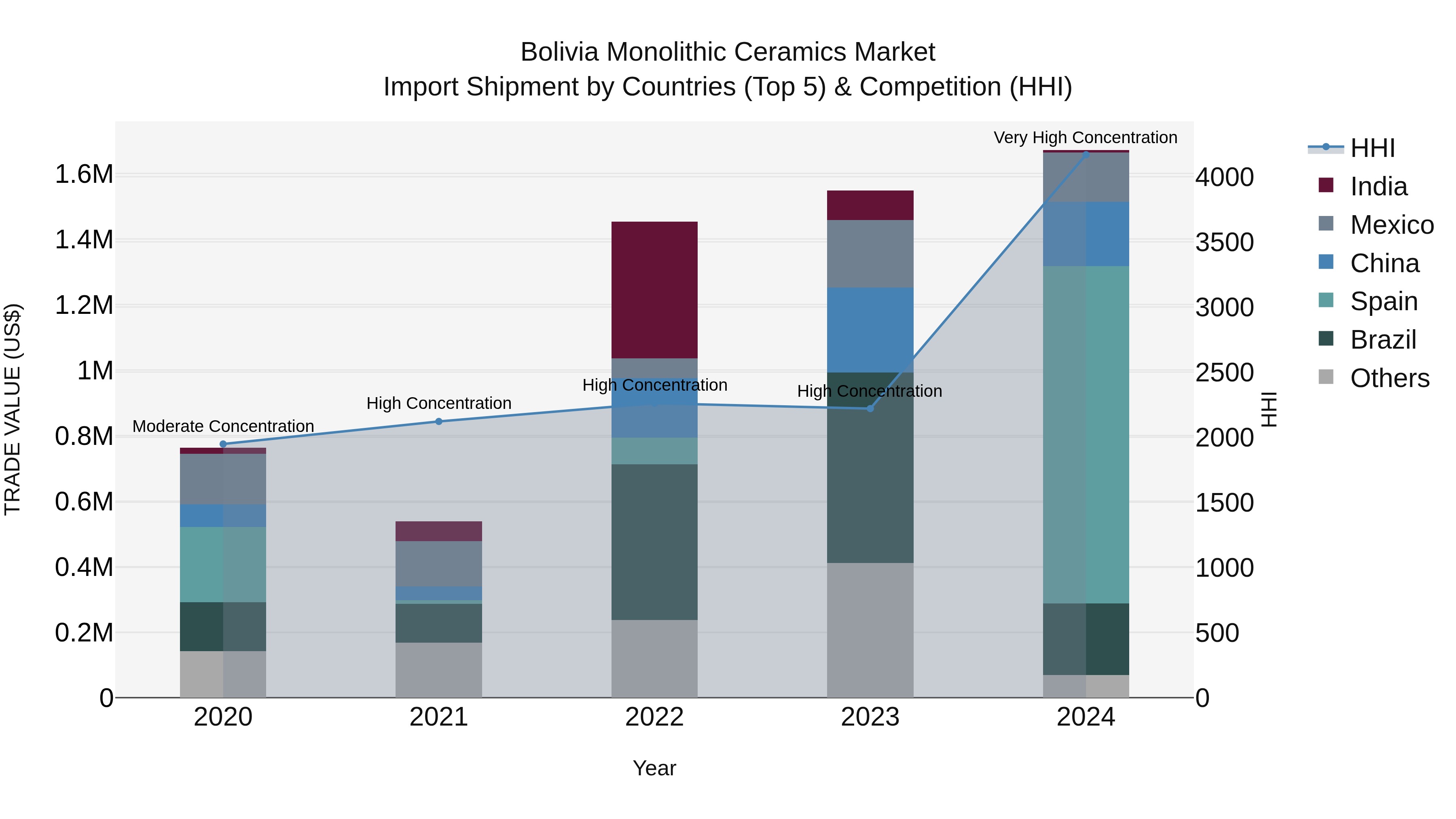 Bolivia Monolithic Ceramics Market Top 5 Importing Countries and Market Competition (HHI) Analysis