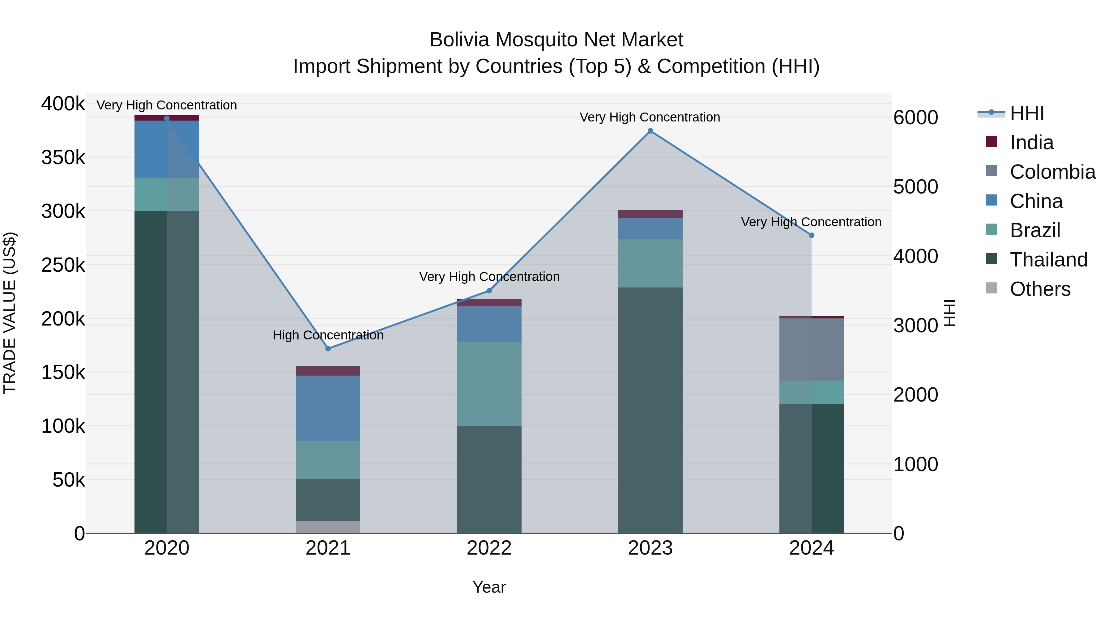 Bolivia Mosquito Net Market Top 5 Importing Countries and Market Competition (HHI) Analysis